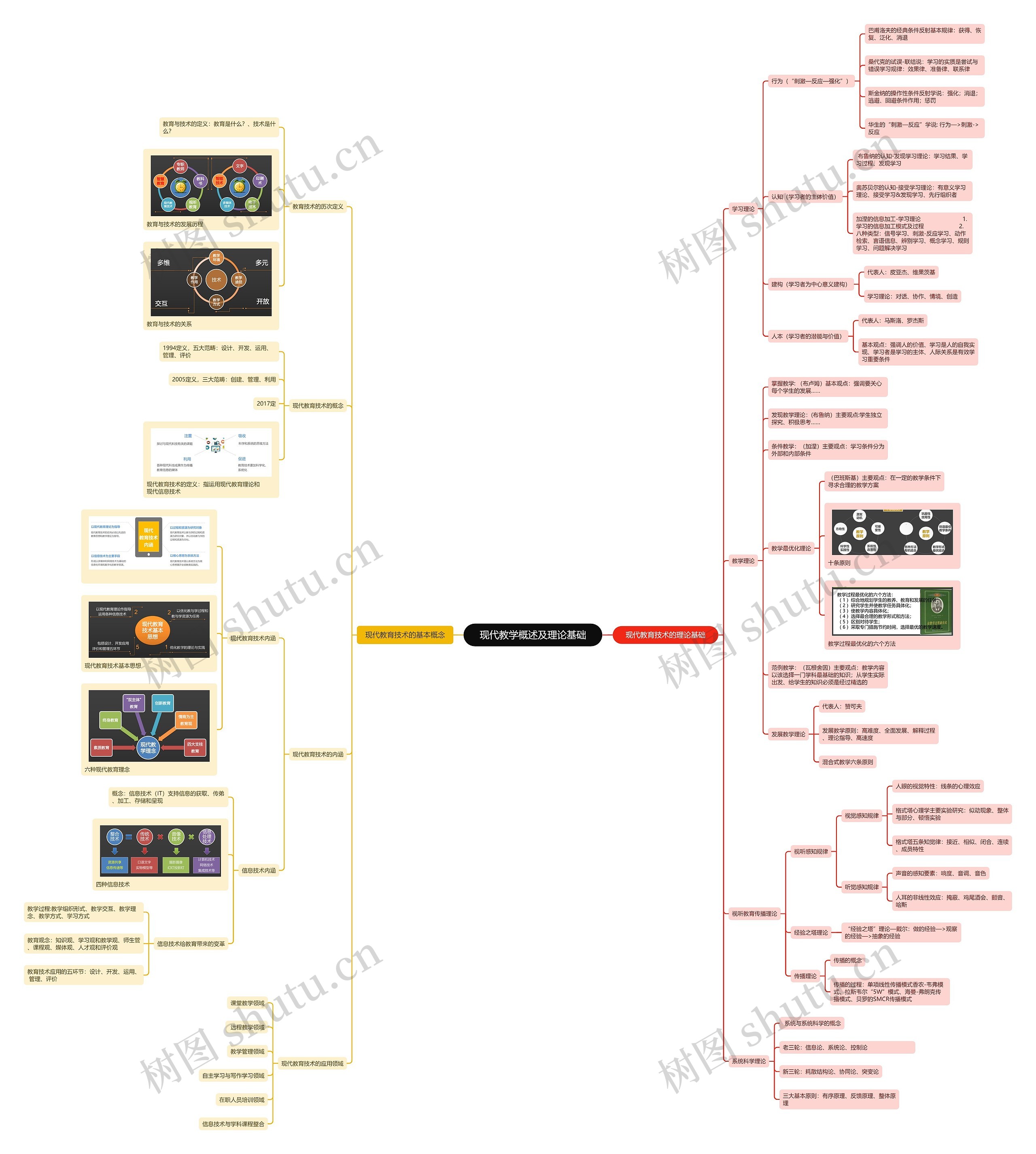 现代教学概述及理论基础思维导图
