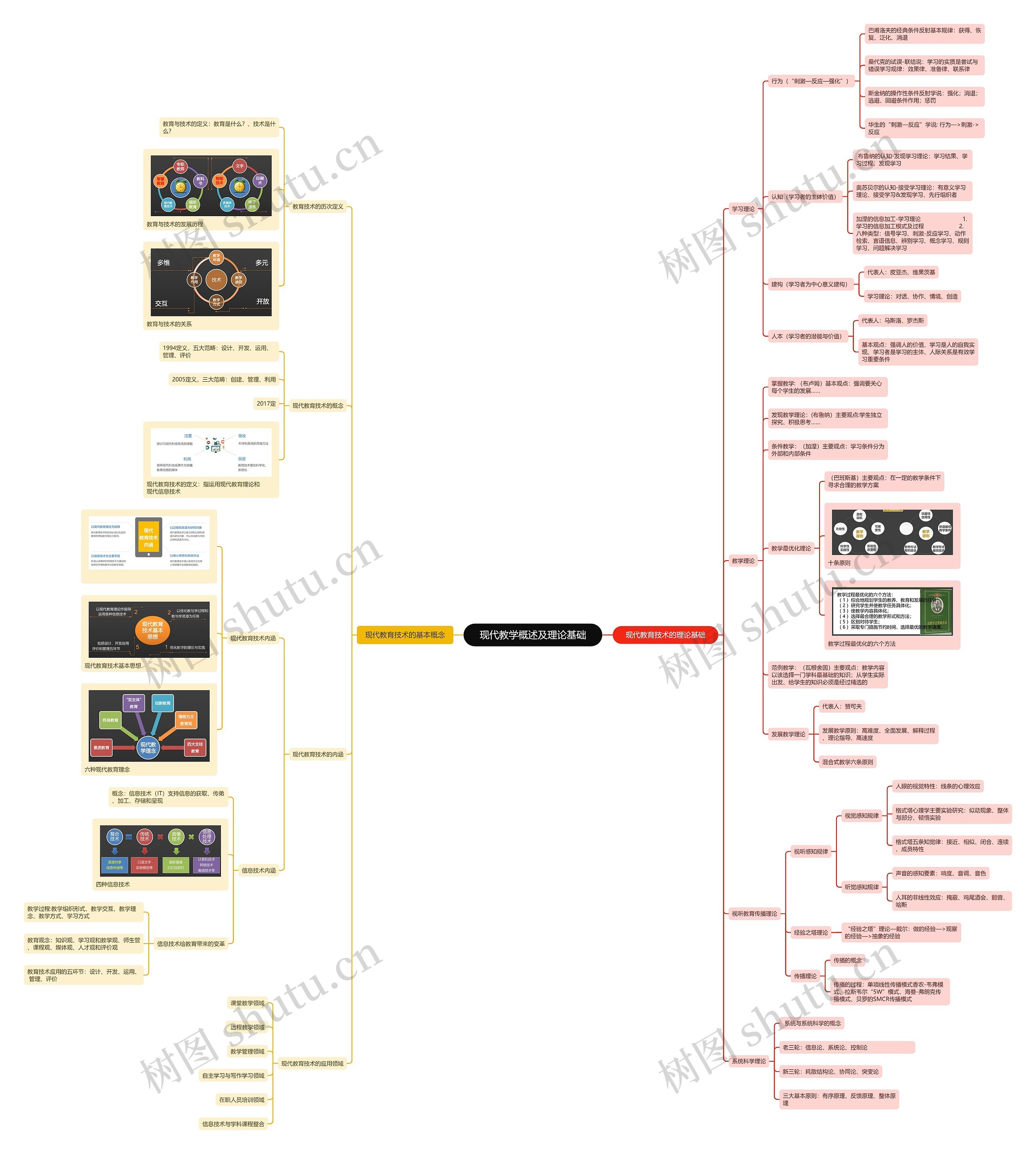 现代教学概述及理论基础思维导图高清图 现代教学概述及理论基础思维导图