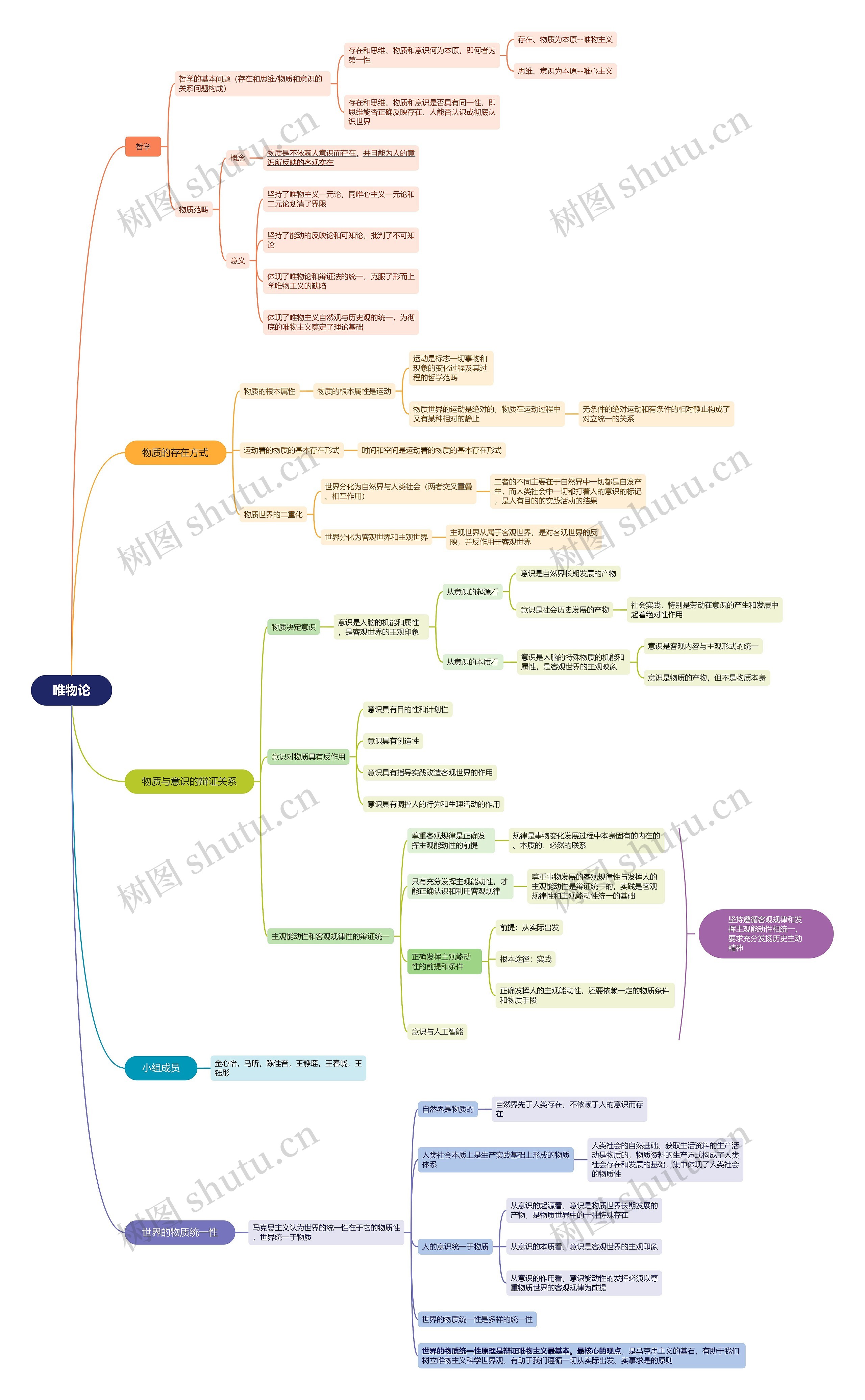 唯物论思维导图