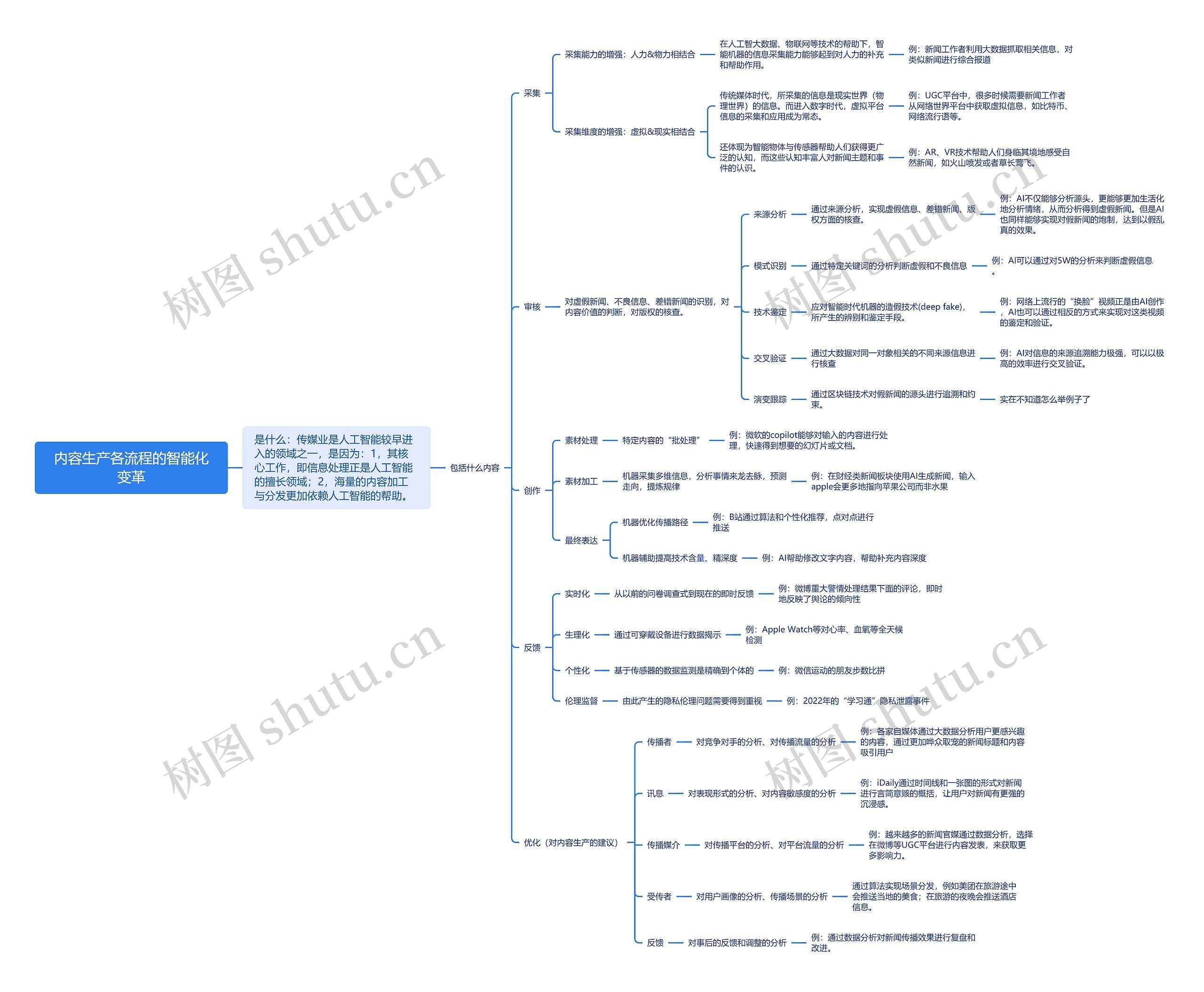 内容生产各流程的智能化变革思维导图