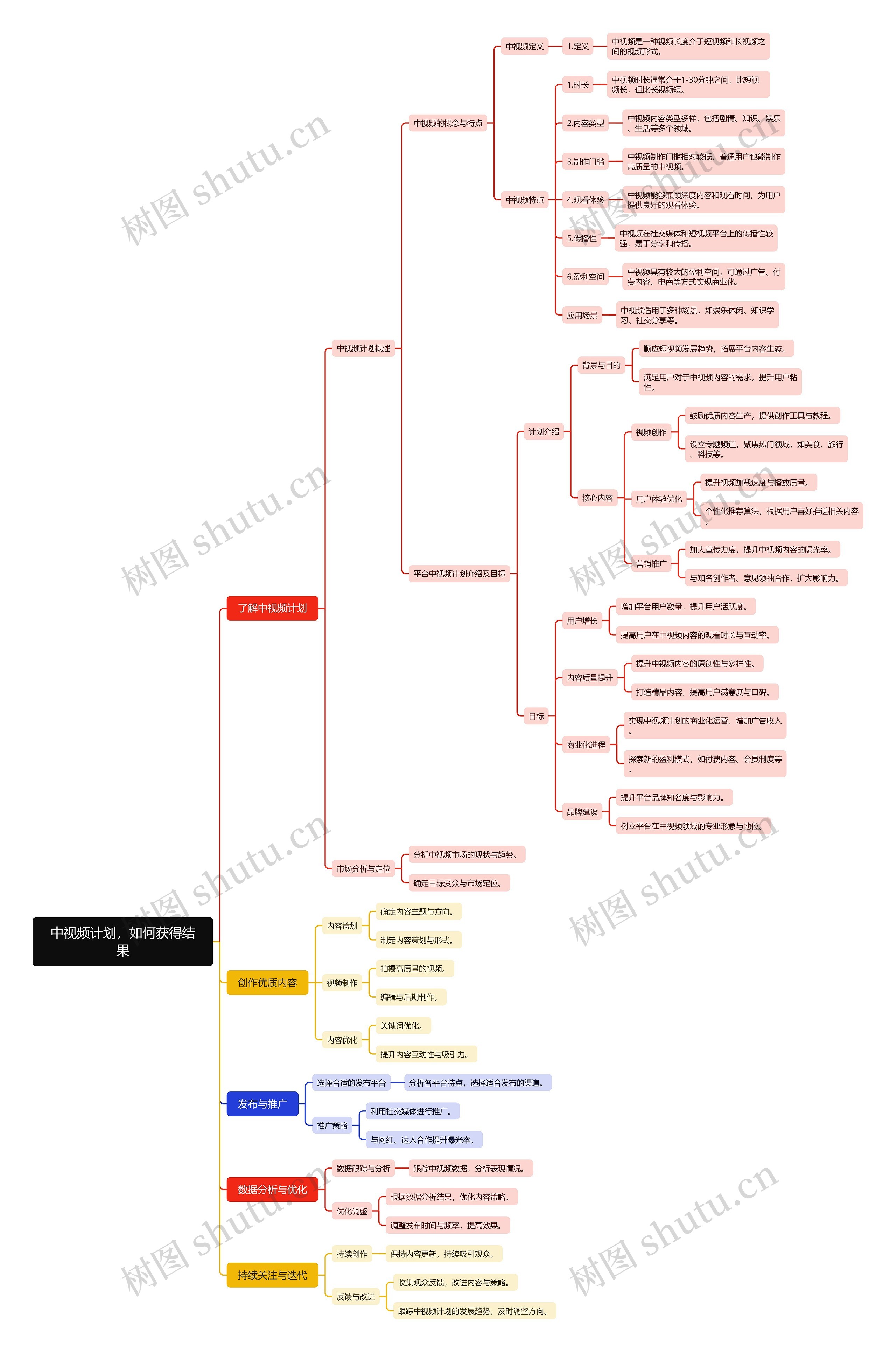 中视频如何获得结果思维脑图