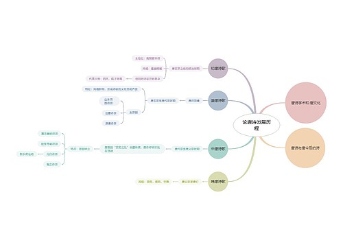 论唐诗发展历程思维导图