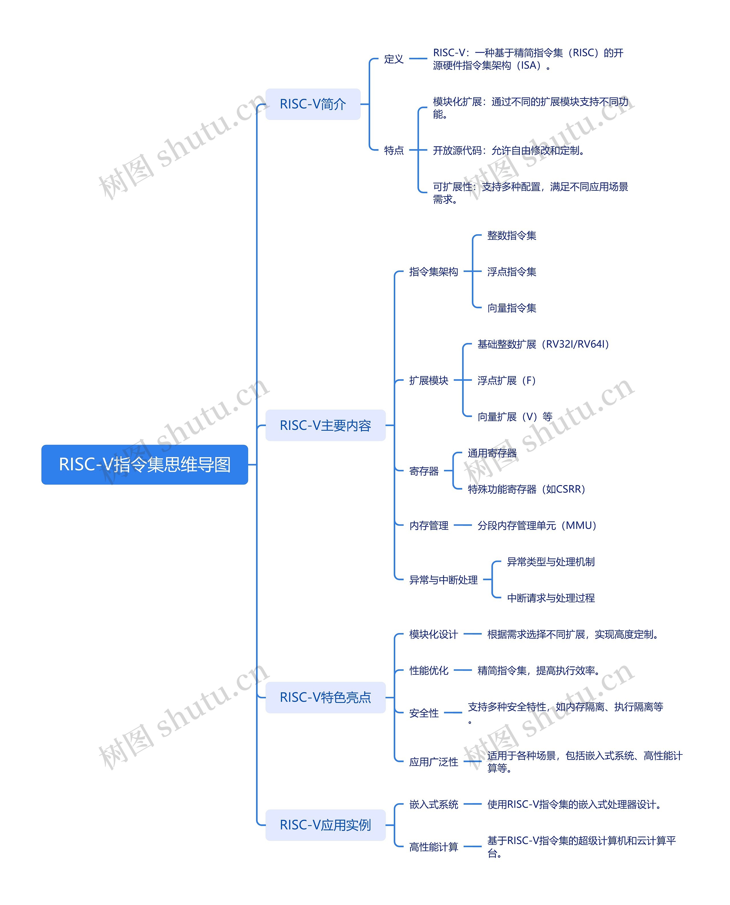 RISC-V指令集思维导图