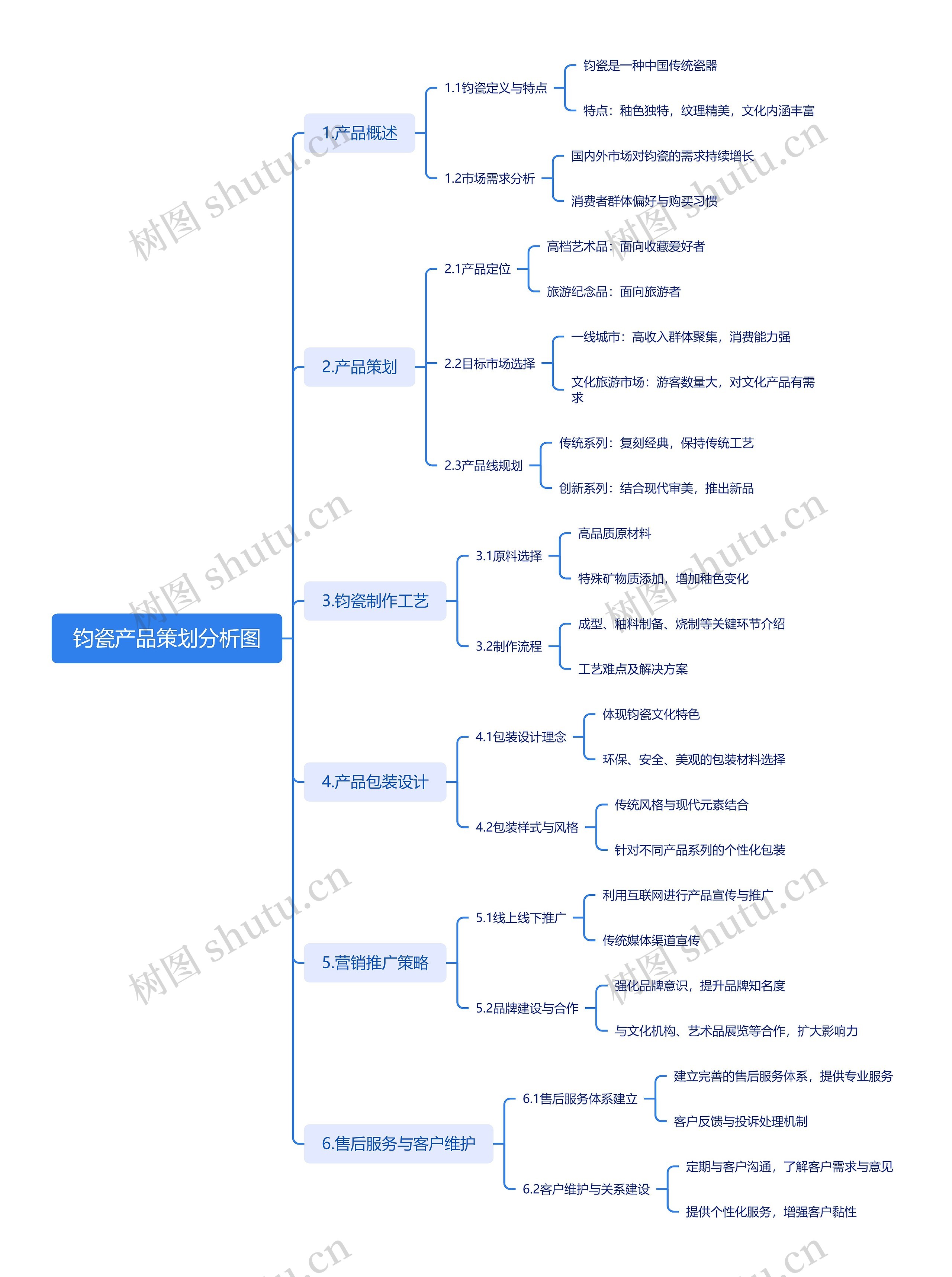 钧瓷产品策划分析图思维导图