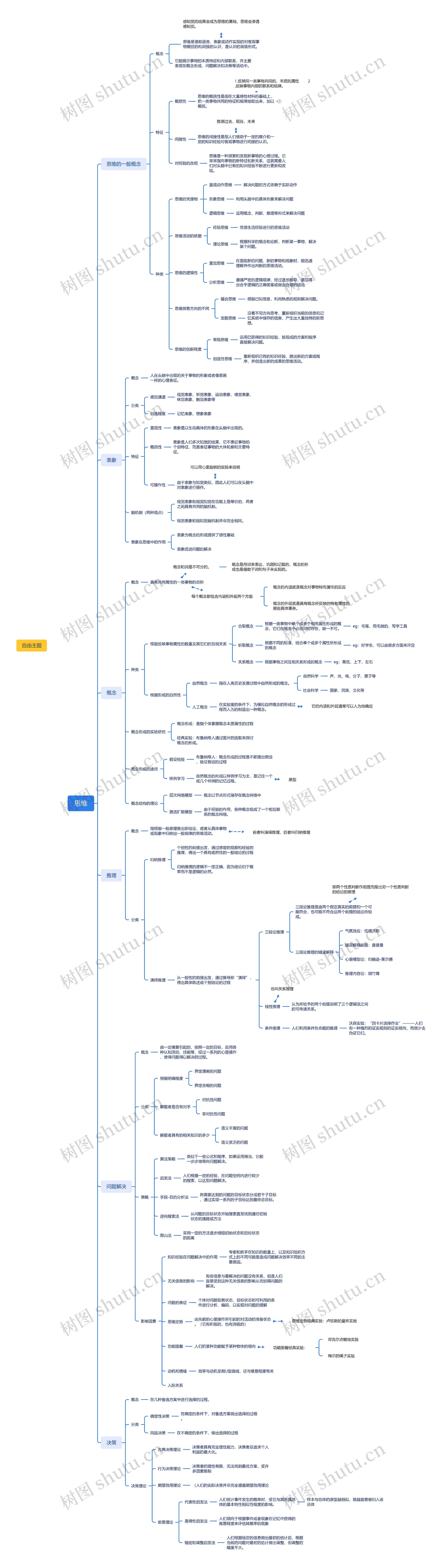 思维概念思维导图