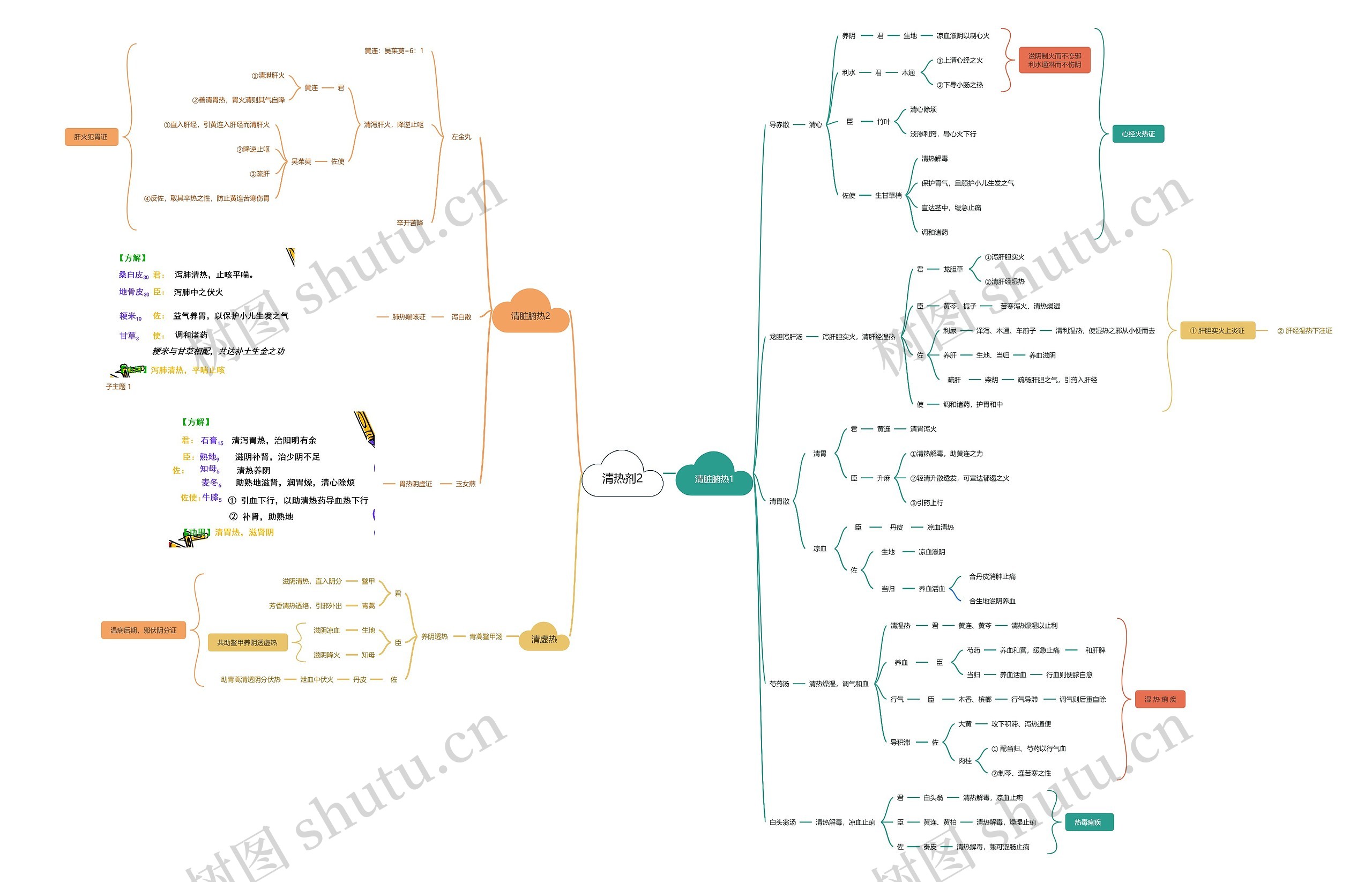 ﻿清热剂思维脑图