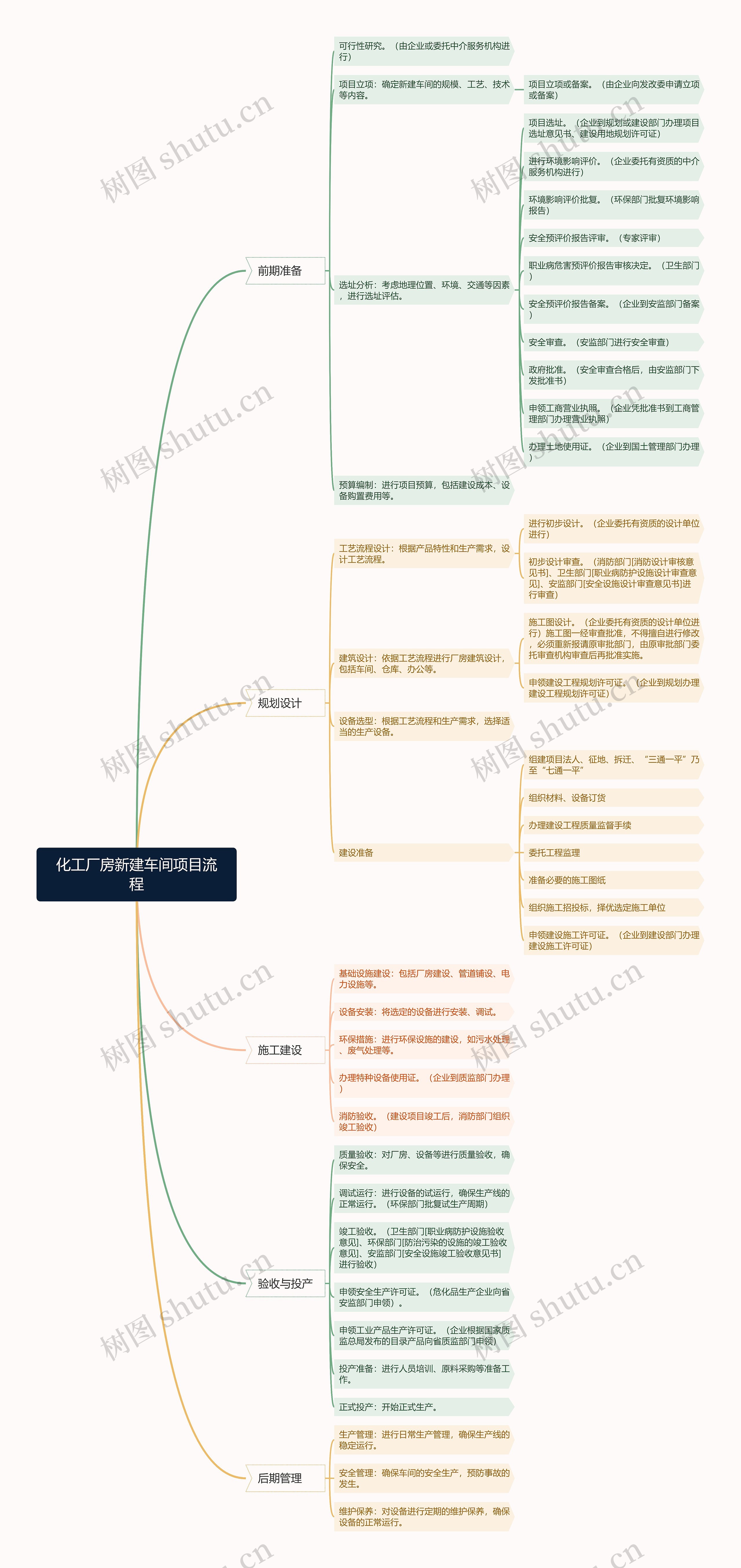 化工厂房新建车间项目流程思维导图