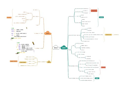 ﻿清热剂思维脑图