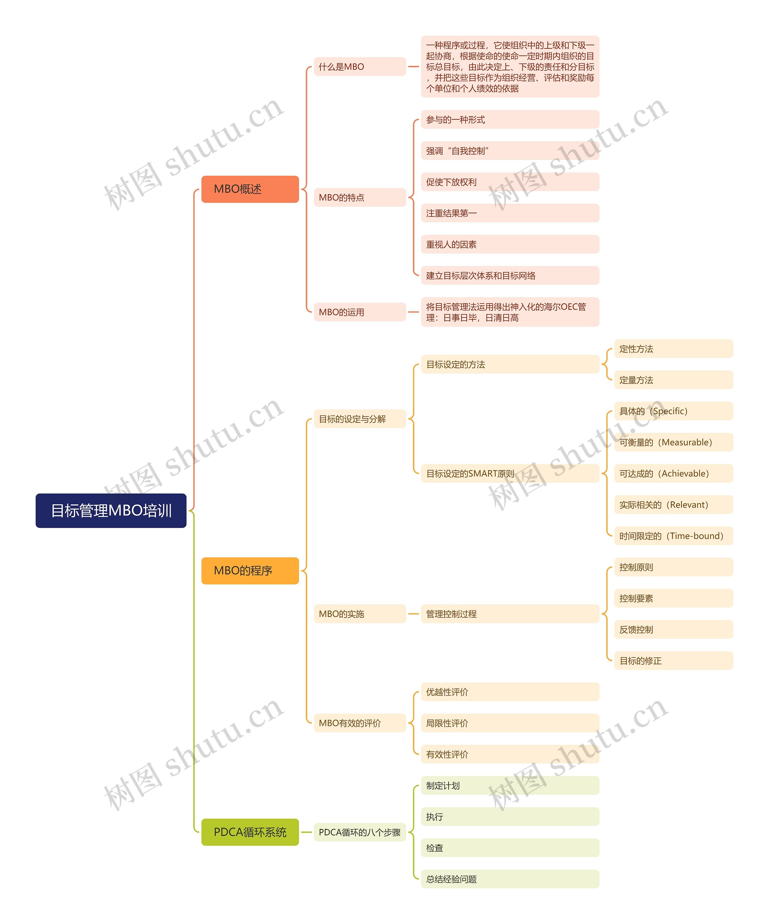 目标管理MBO培训思维导图