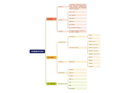 目标管理MBO培训思维导图
