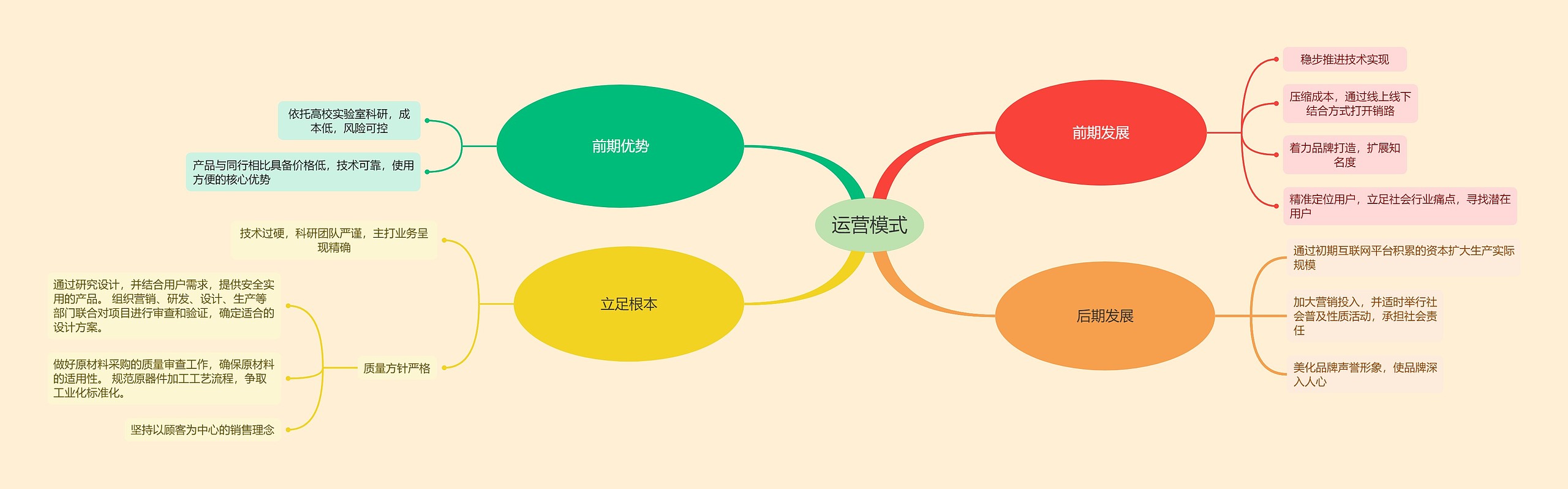 运营模式思维导图高清图 运营模式思维导图