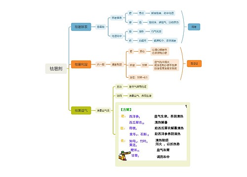 ﻿祛暑剂思维脑图思维导图