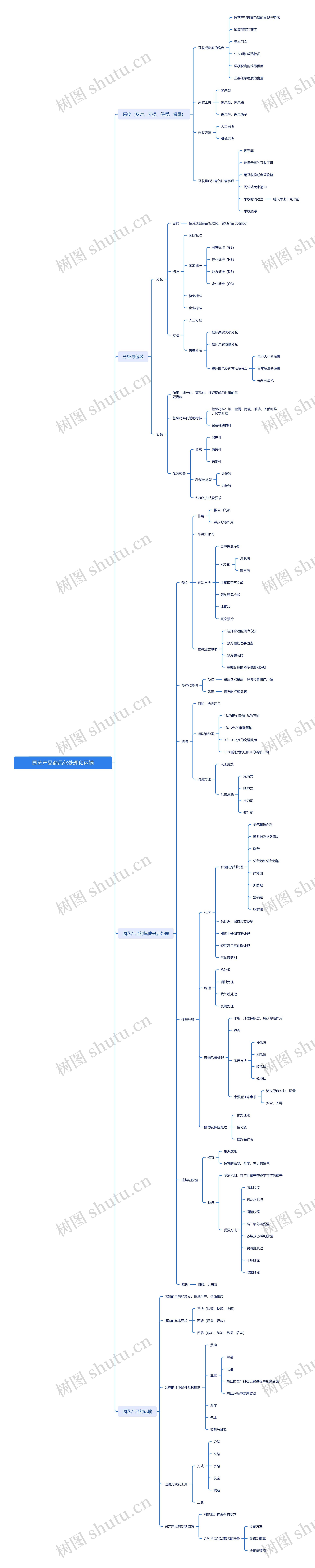园艺产品商品化处理和运输思维导图