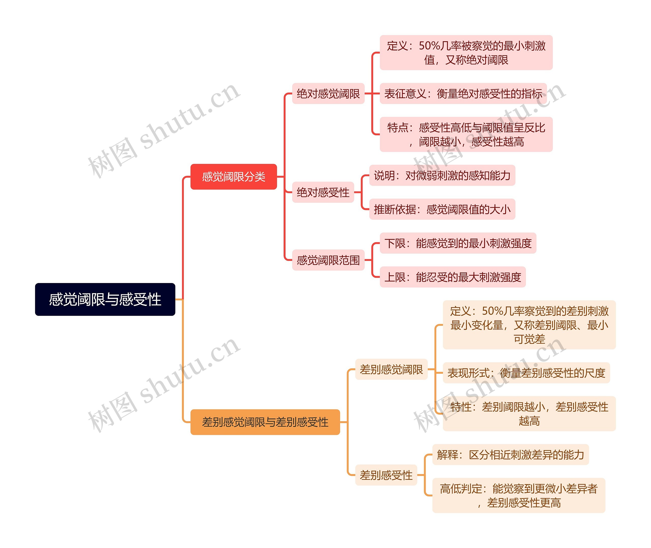 感觉阈限与感受性思维脑图