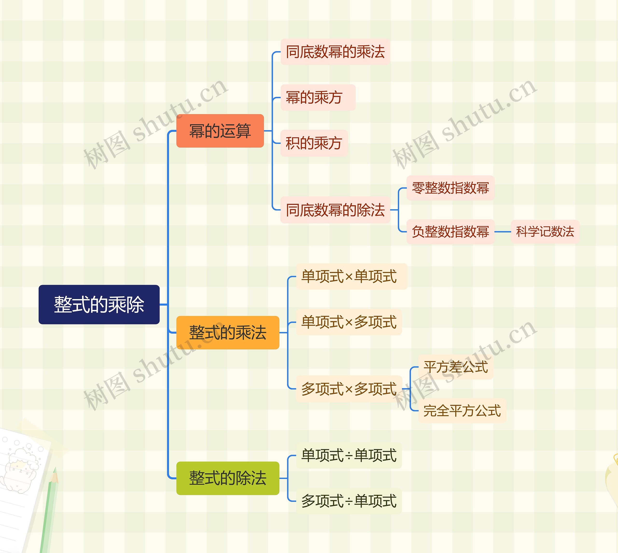 整式的乘除思维导图