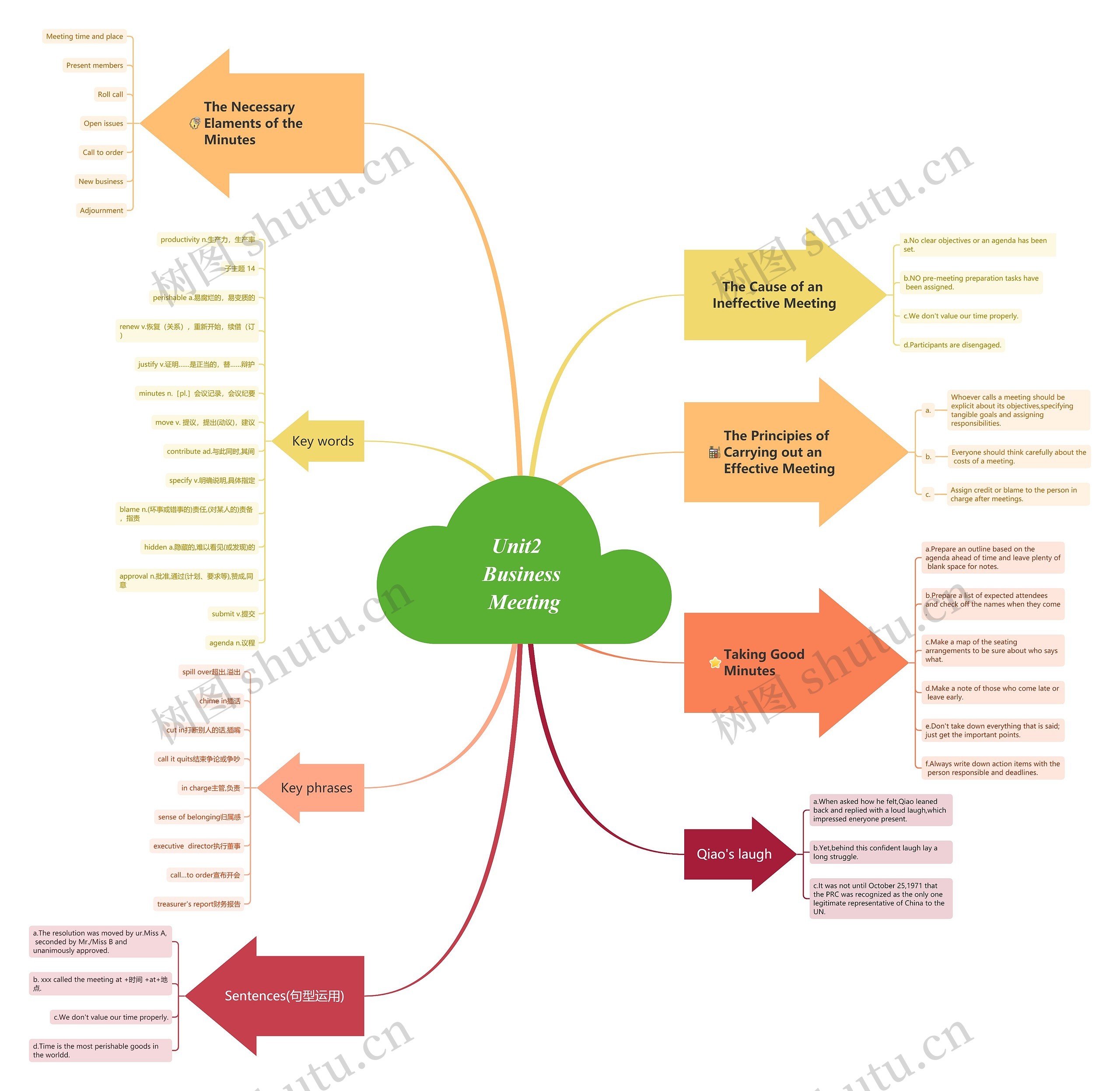 Business Meeting思维导图