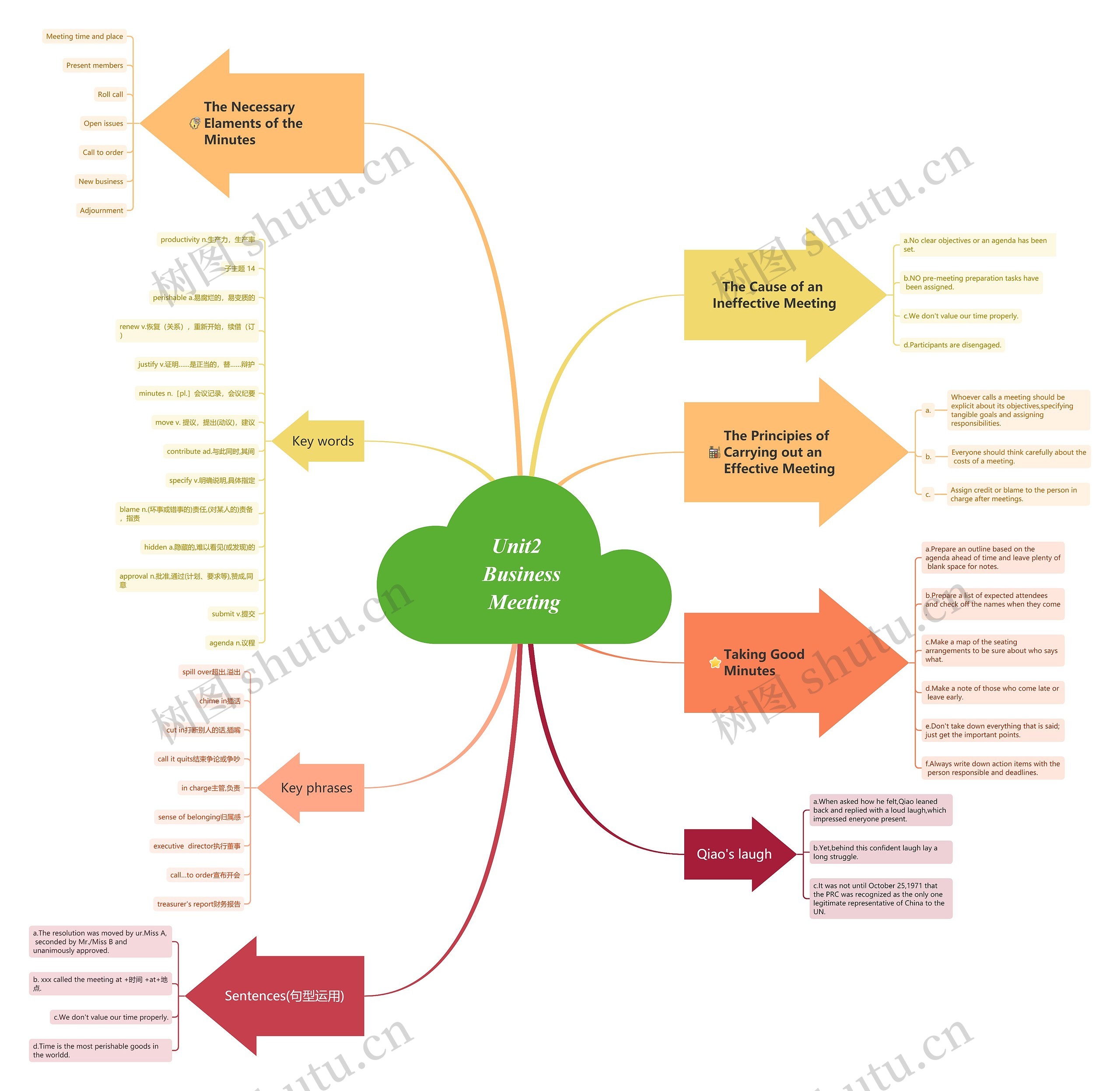 Business Meeting思维导图高清图 Business Meeting思维导图