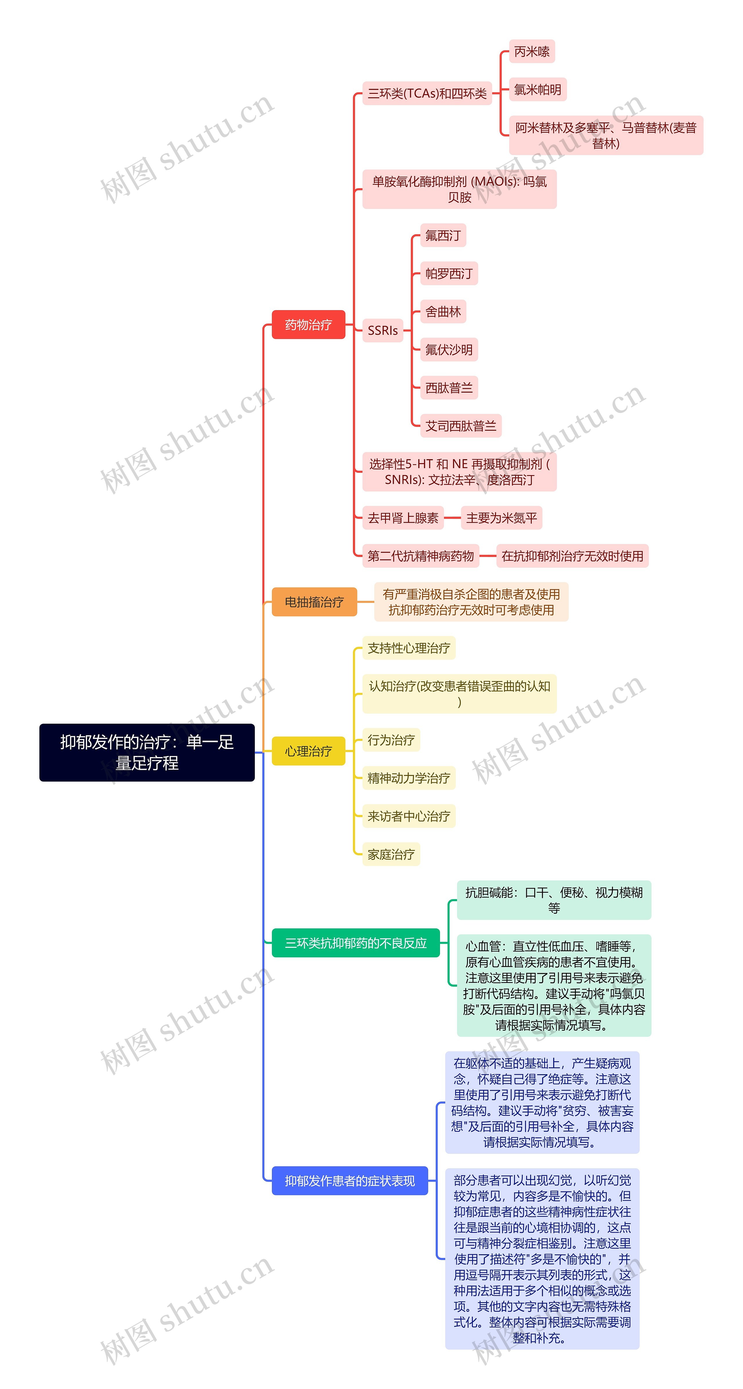 抑郁发作的治疗：单一足量足疗程思维导图