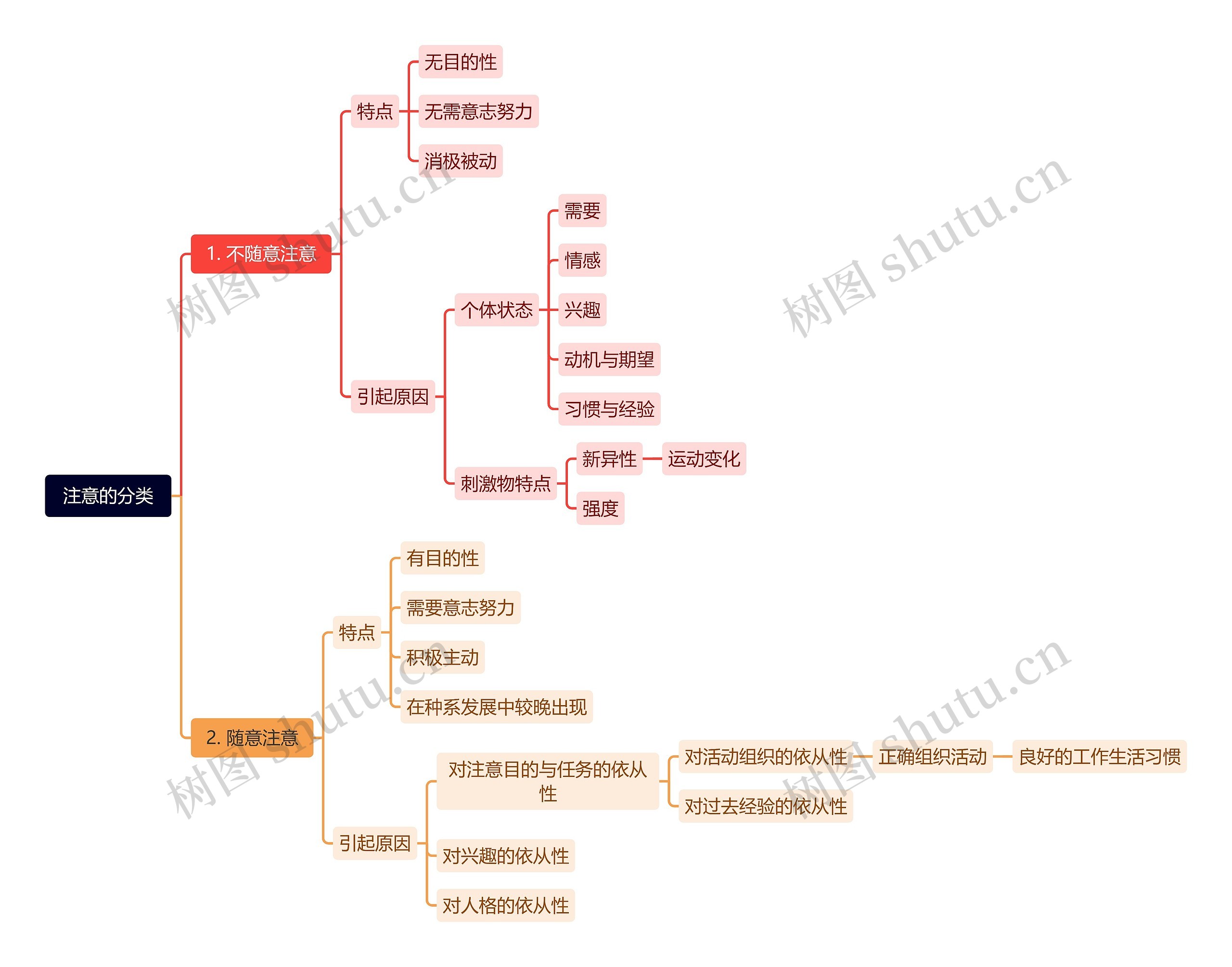 注意的分类思维脑图