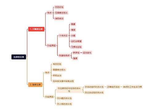 注意的分类思维脑图