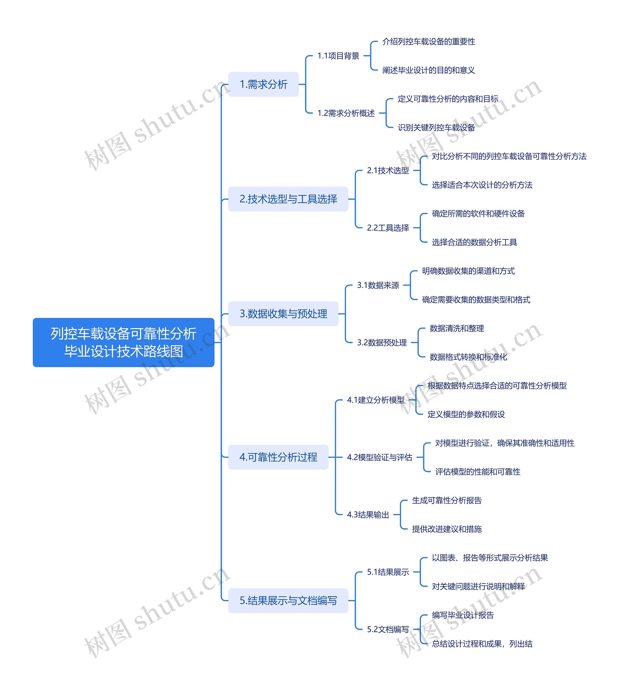 列控车载设备可靠性分析毕业设计技术路线图