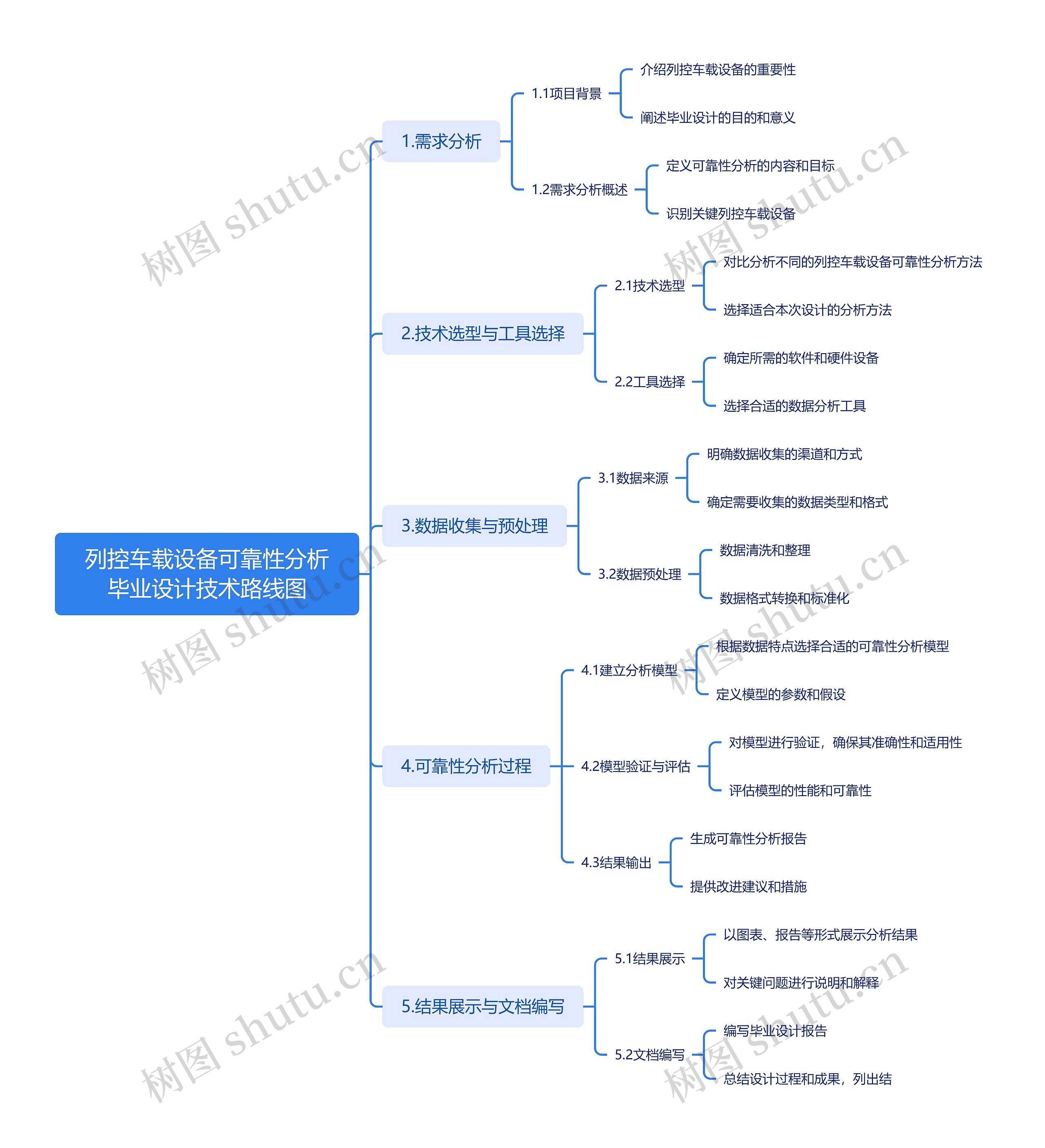 列控车载设备可靠性分析毕业设计技术路线图思维导图高清图 列控车载设备可靠性分析毕业设计技术路线图思维导图