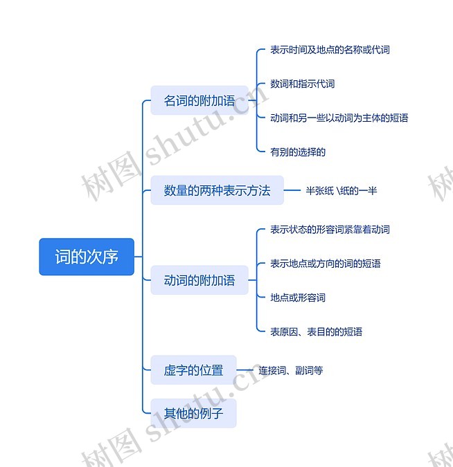 词的次序思维导图_编号v3505145-TreeMind树图
