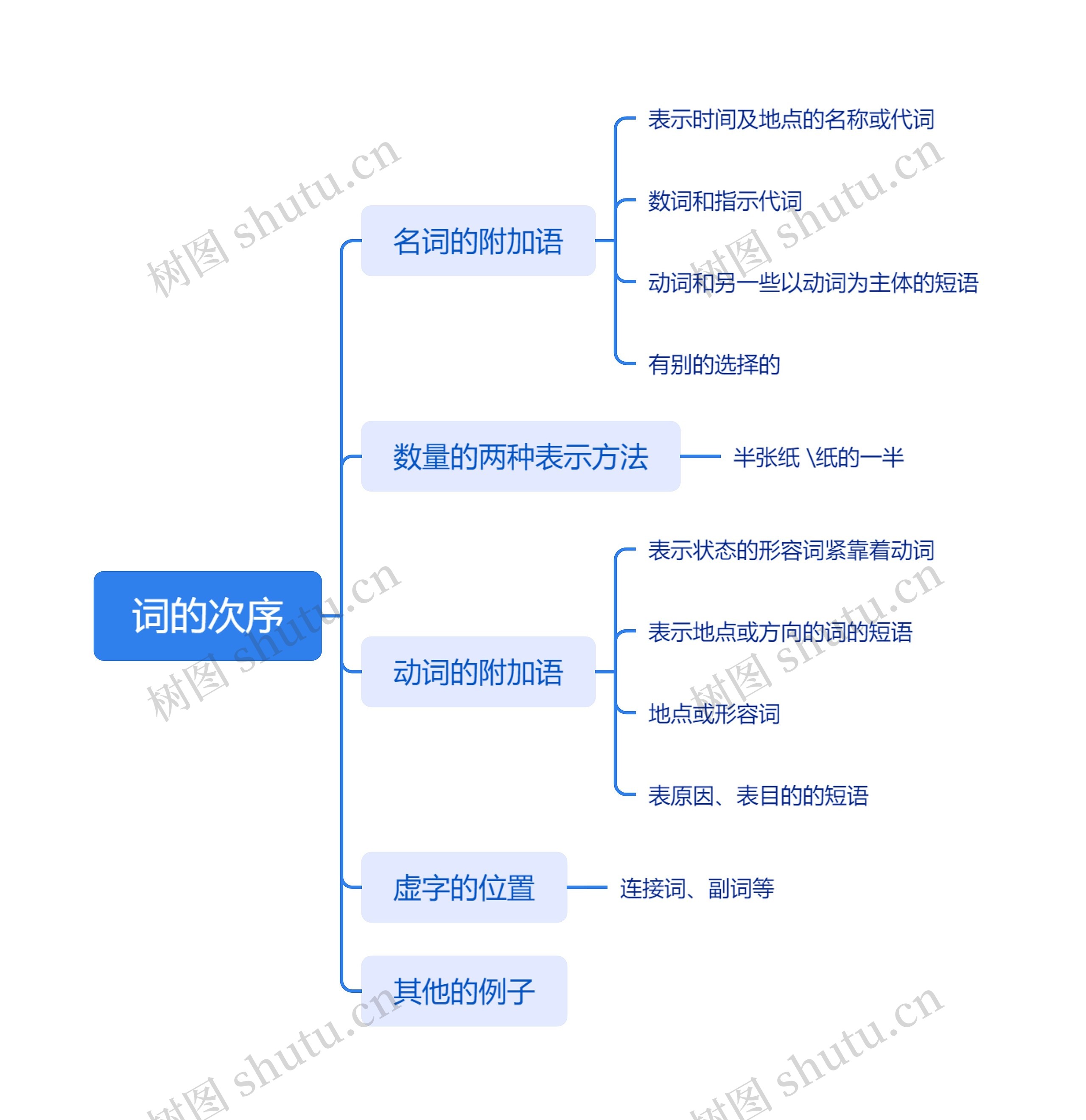 词的次序思维脑图