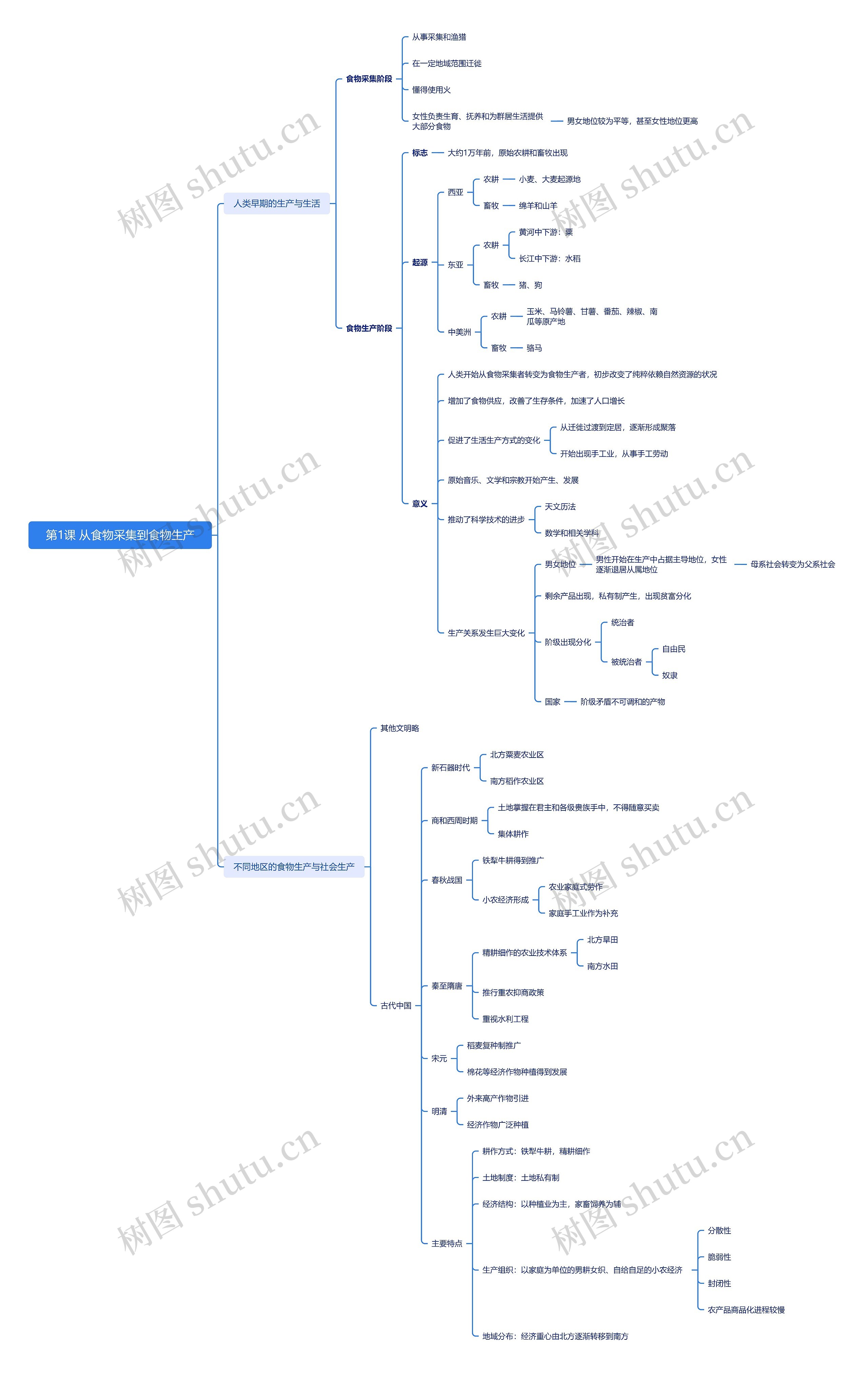 从食物采集到食物生产思维导图