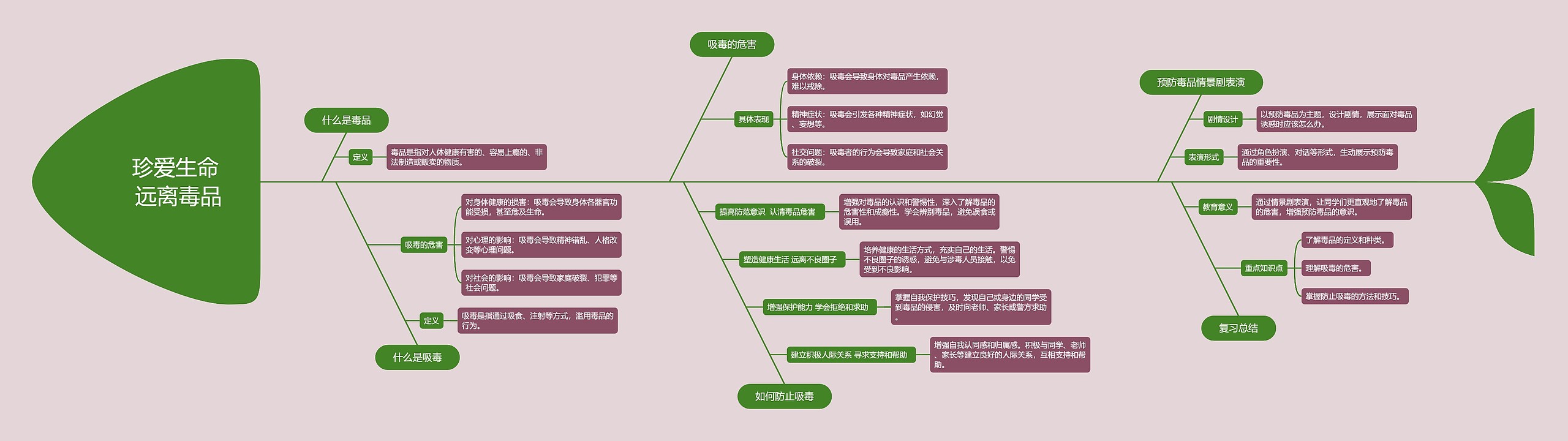 珍爱生命远离毒品思维导图