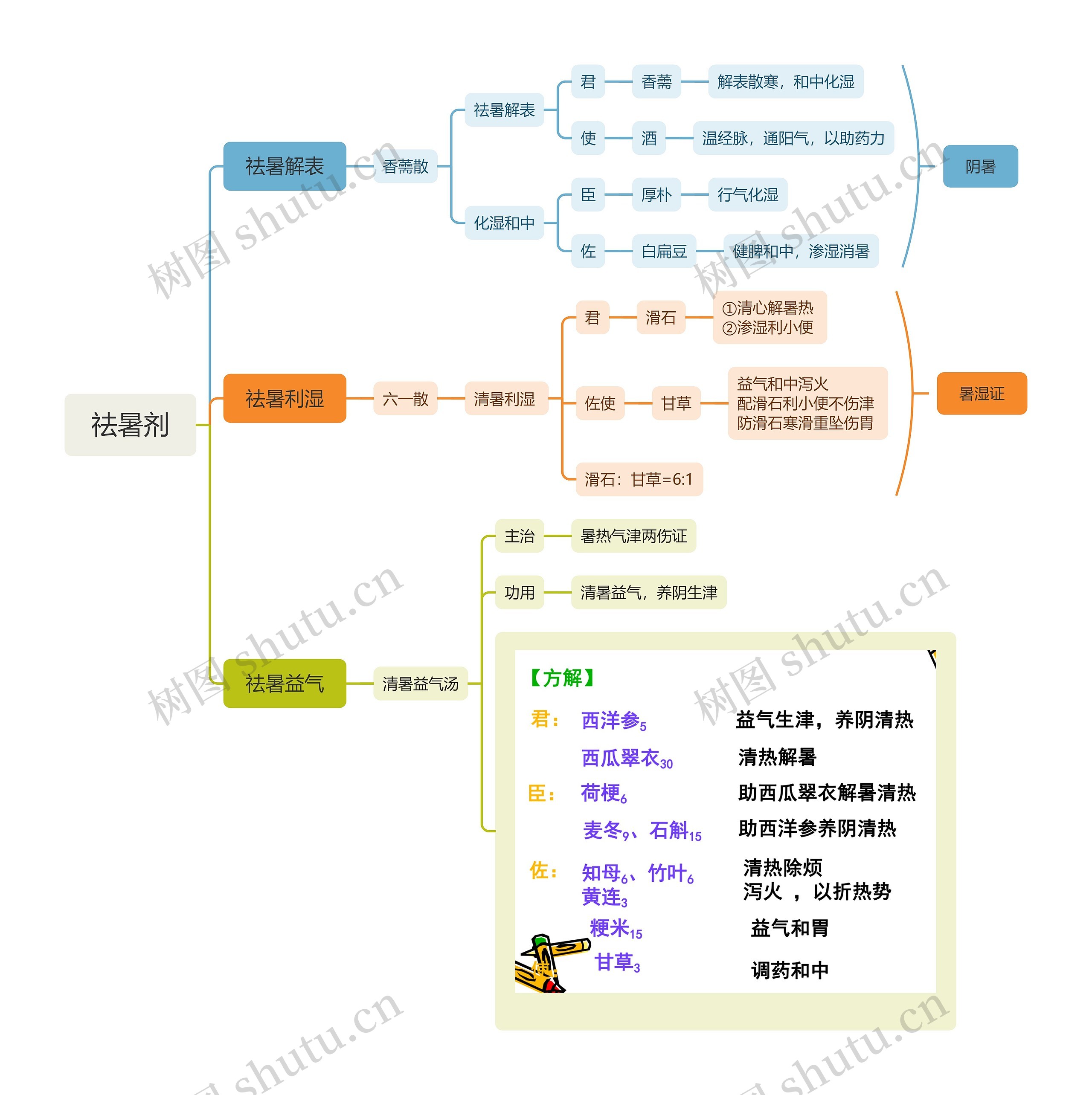 ﻿祛暑剂思维脑图
