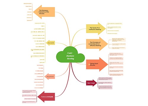 Business Meeting思维脑图思维导图