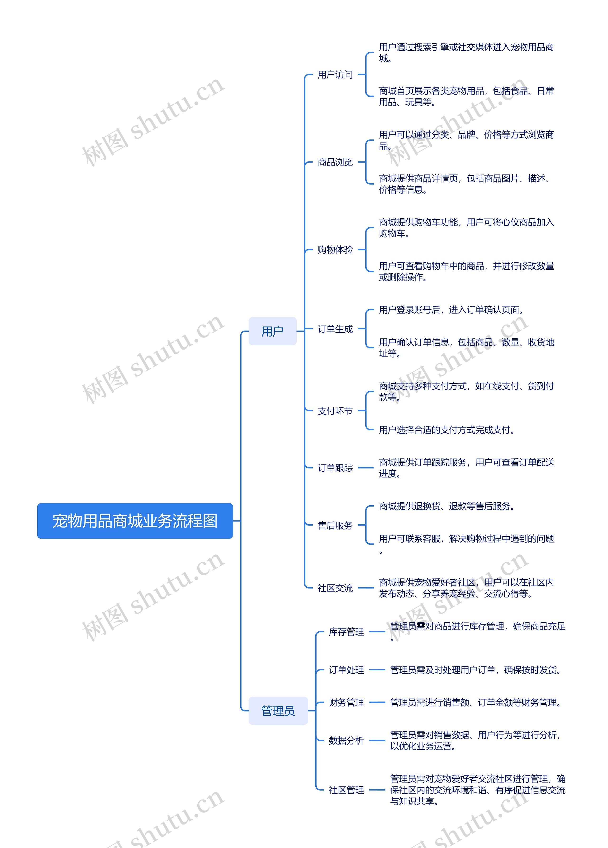 宠物用品商城业务流程图思维导图高清图 宠物用品商城业务流程图思维导图
