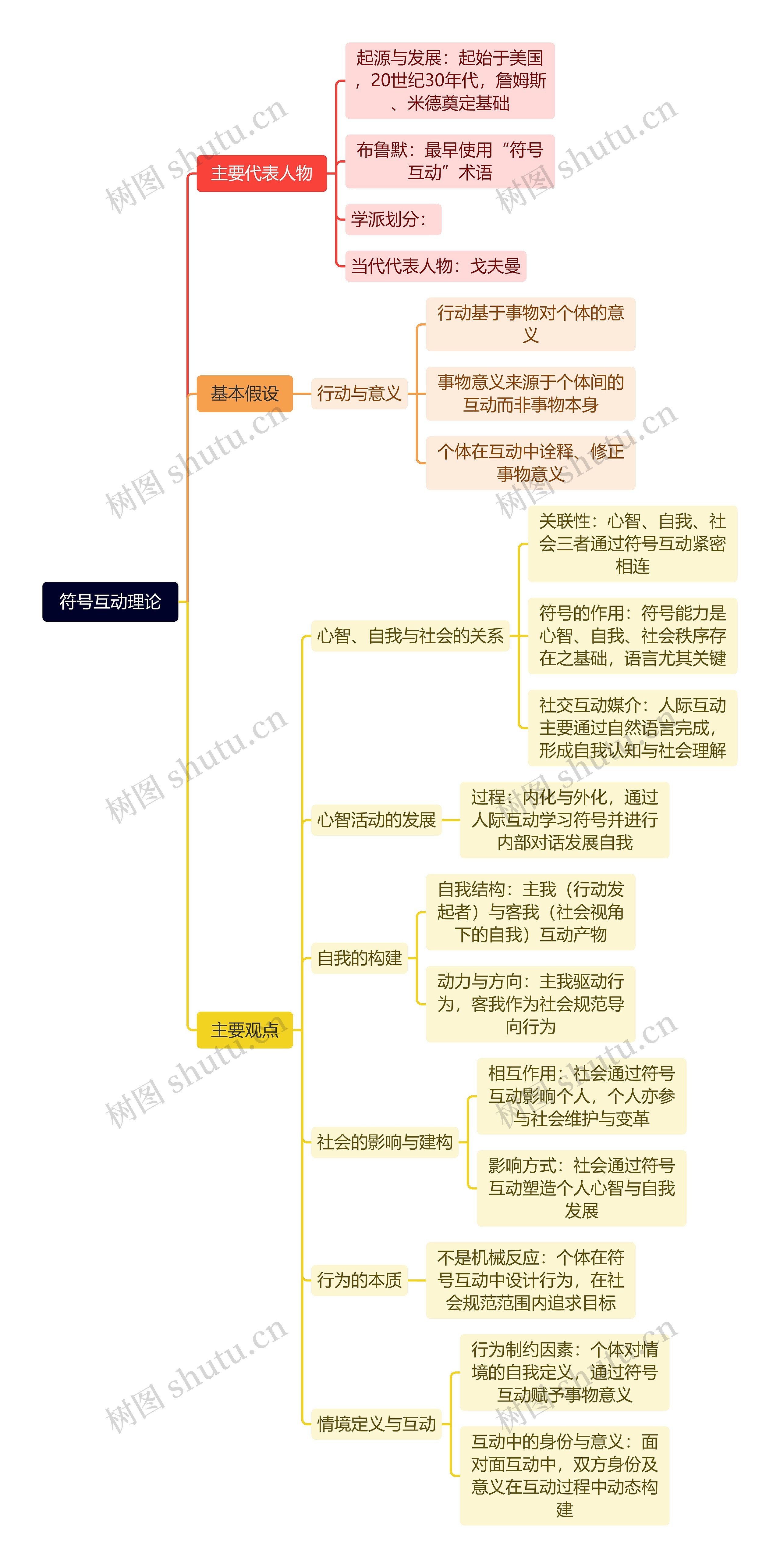 符号互动理论思维脑图