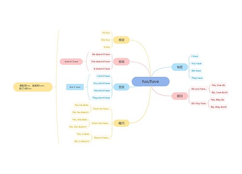 has/have词汇教学思维导图
