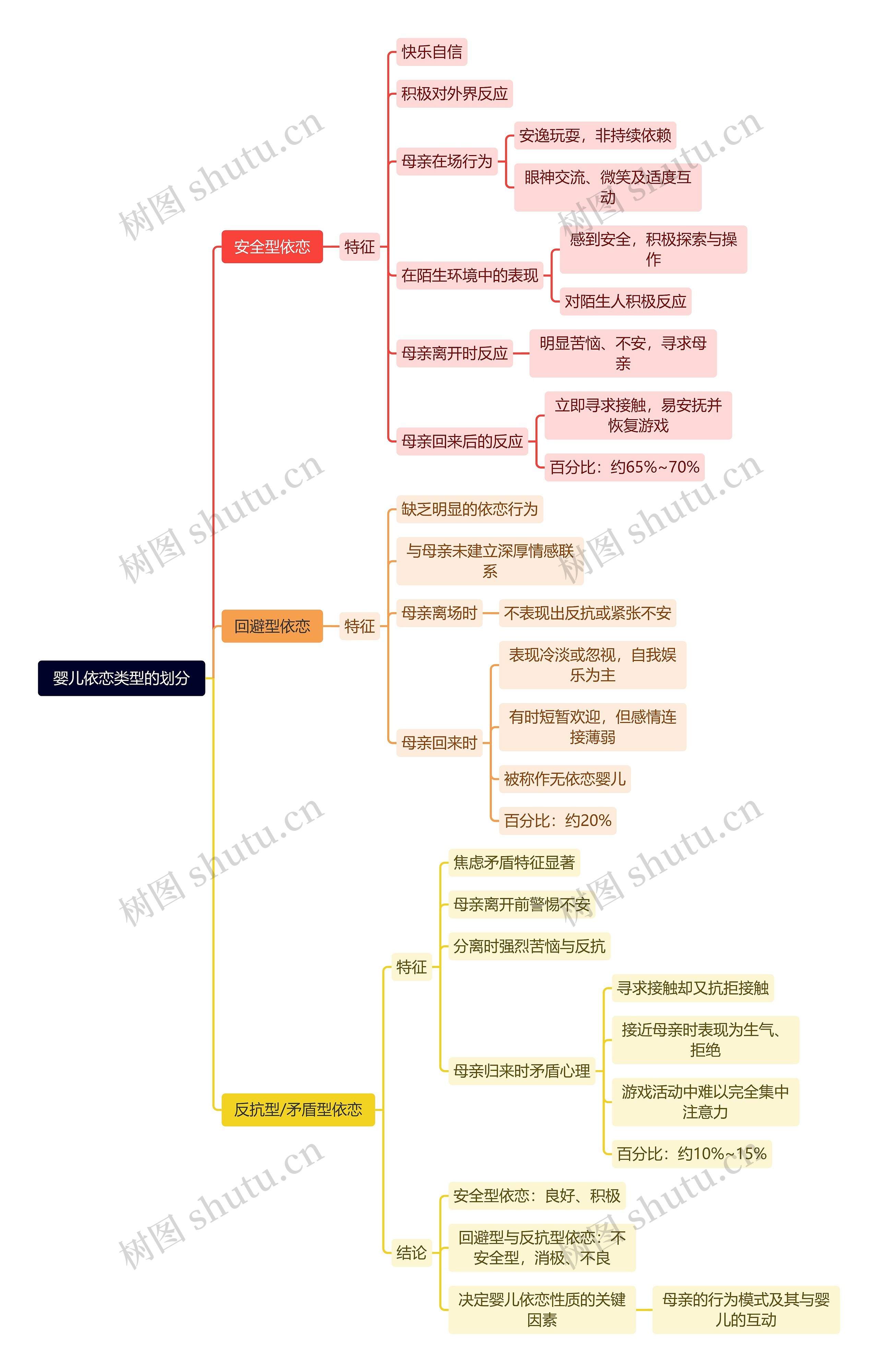 婴儿依恋类型的划分