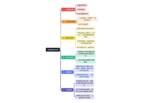 消费税纳税申报思维导图