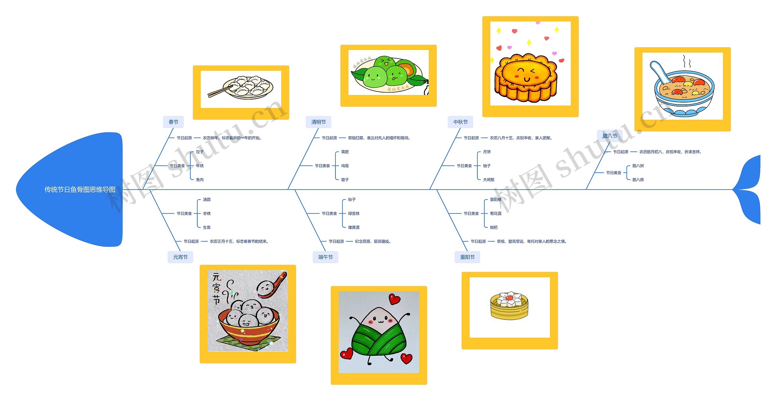 传统节日美食思维导图
