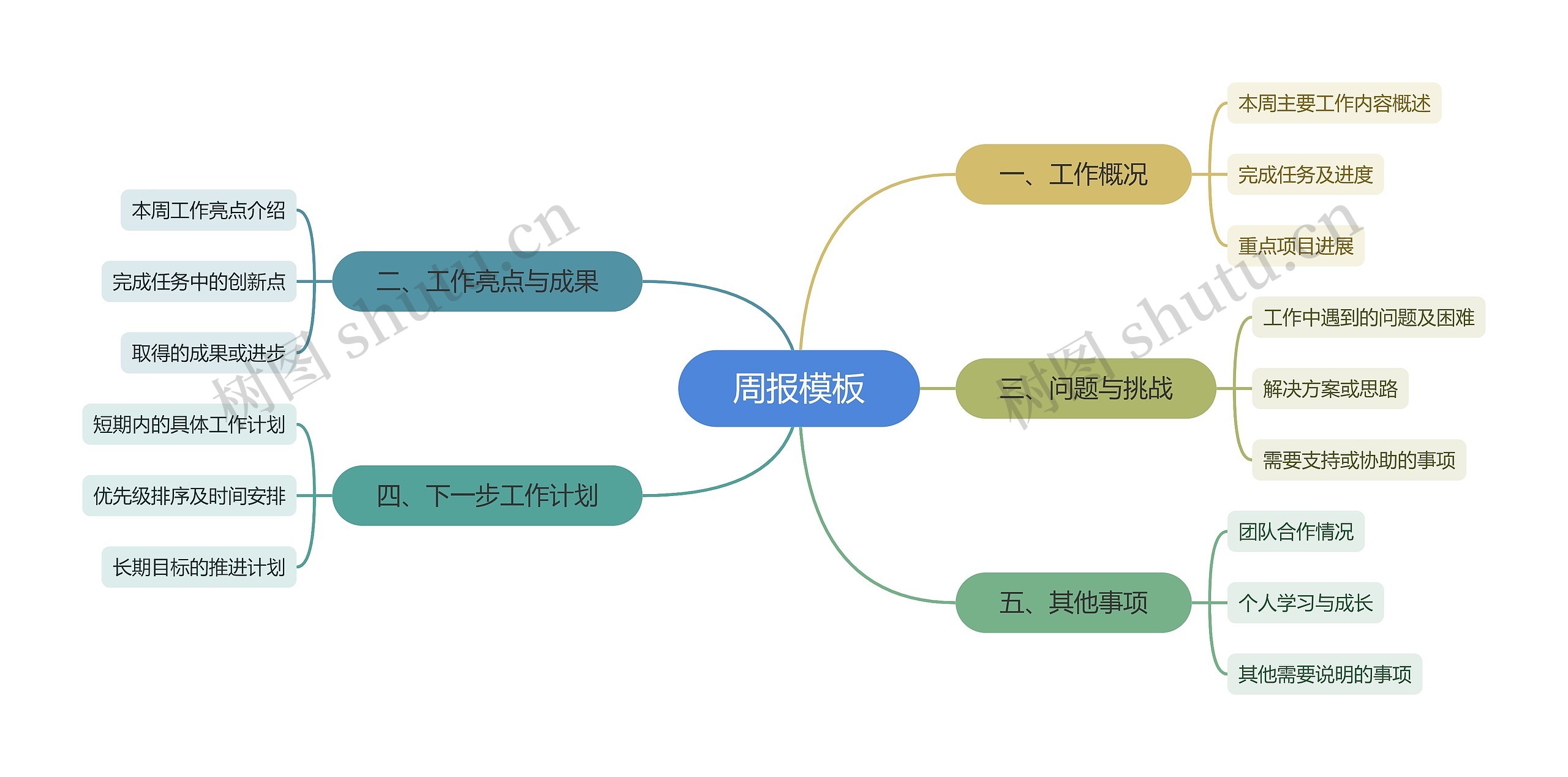 周报思维导图