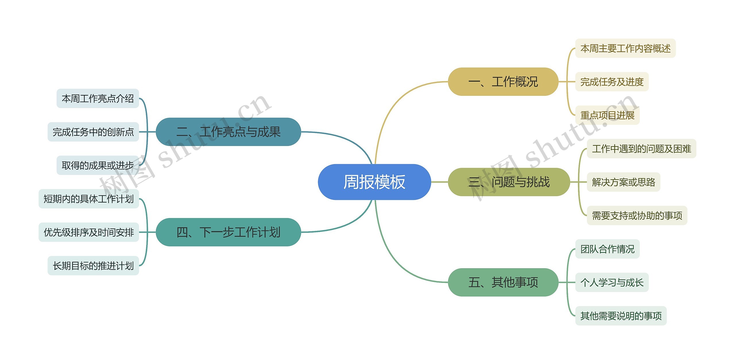 周报思维导图高清图 周报思维导图