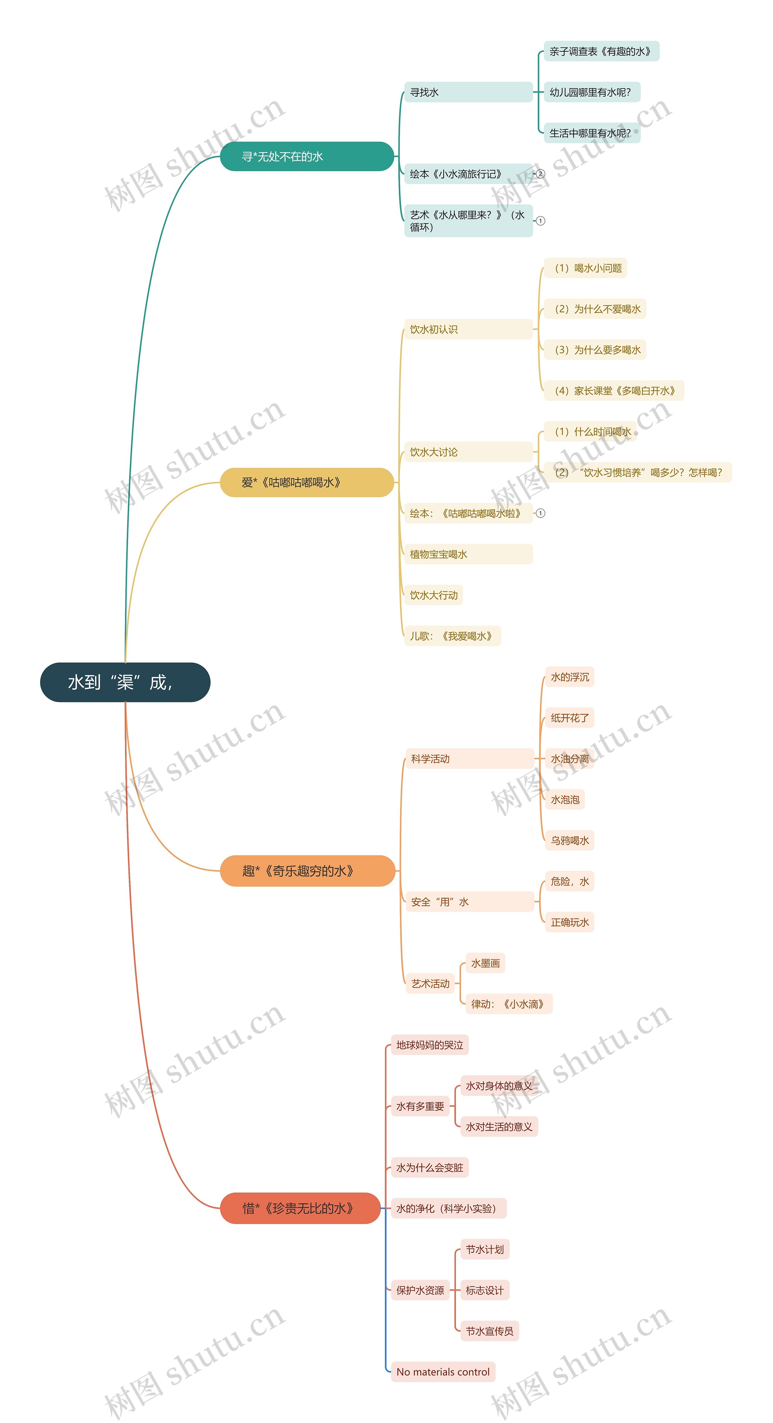 水到“渠”成思维脑图