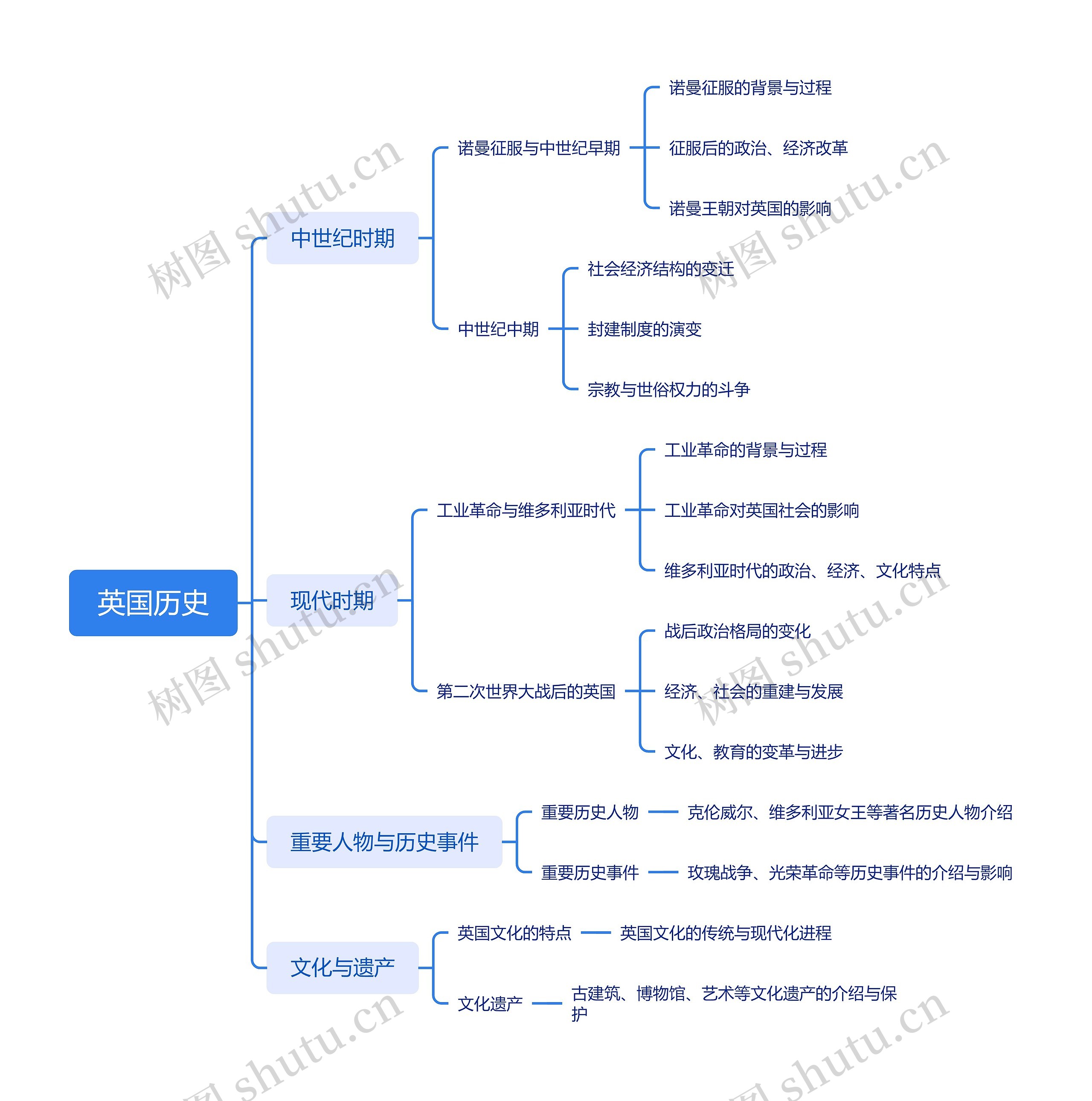英国历史思维脑图