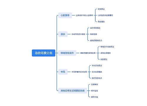 急救场景分类思维导图