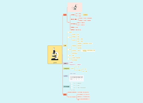 显微镜思维脑图思维导图