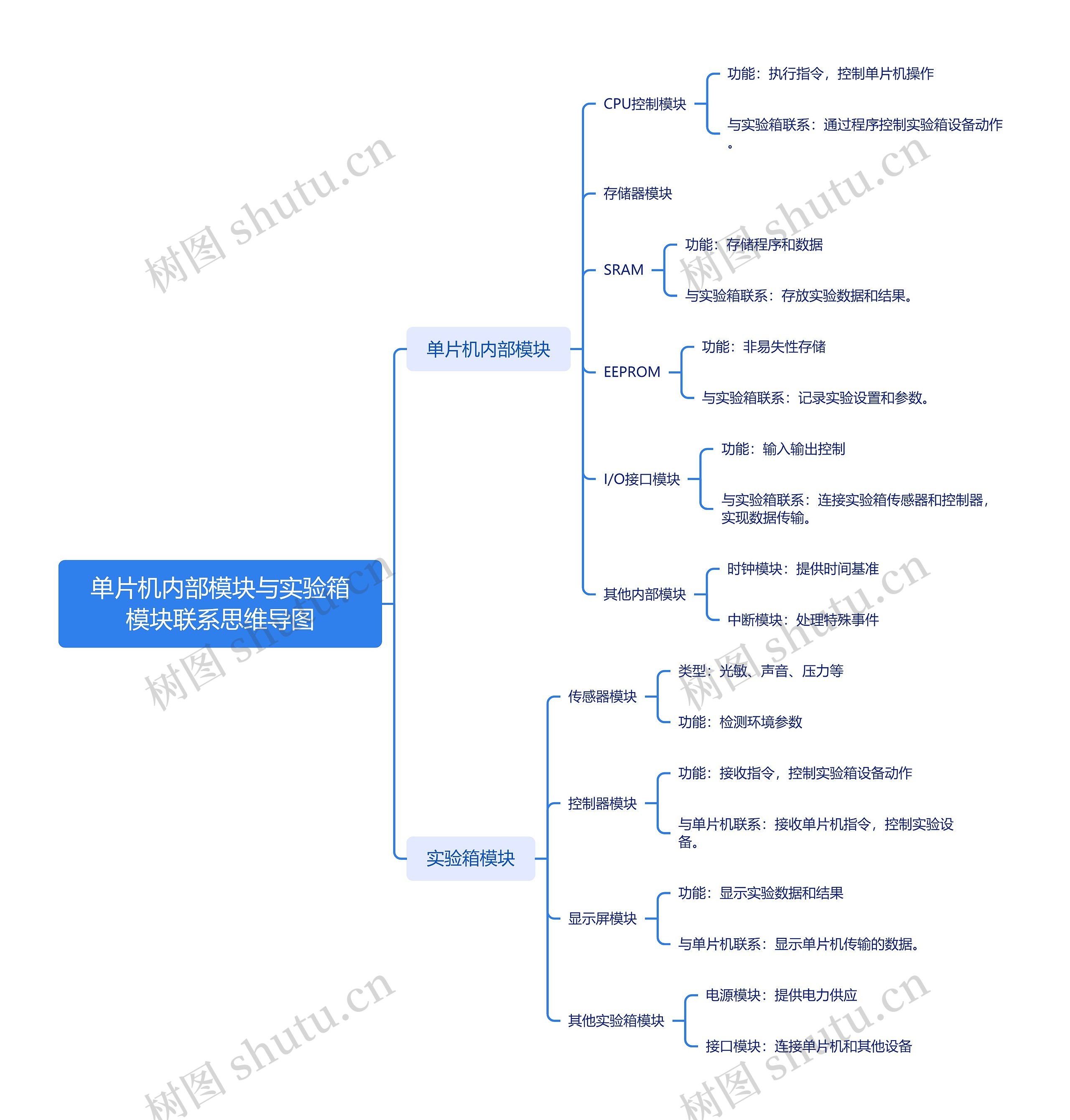 单片机内部模块与实验箱模块联系思维导图