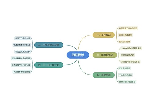 周报模板思维脑图思维导图