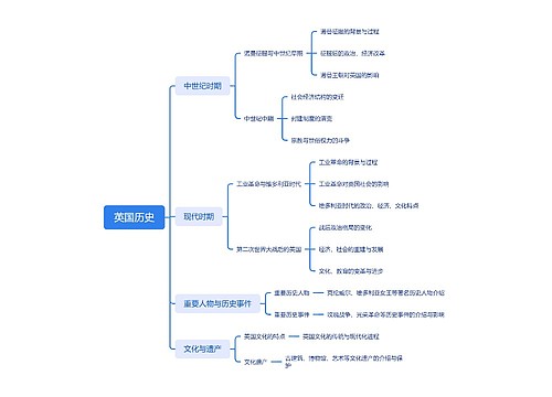 英国历史思维脑图思维导图