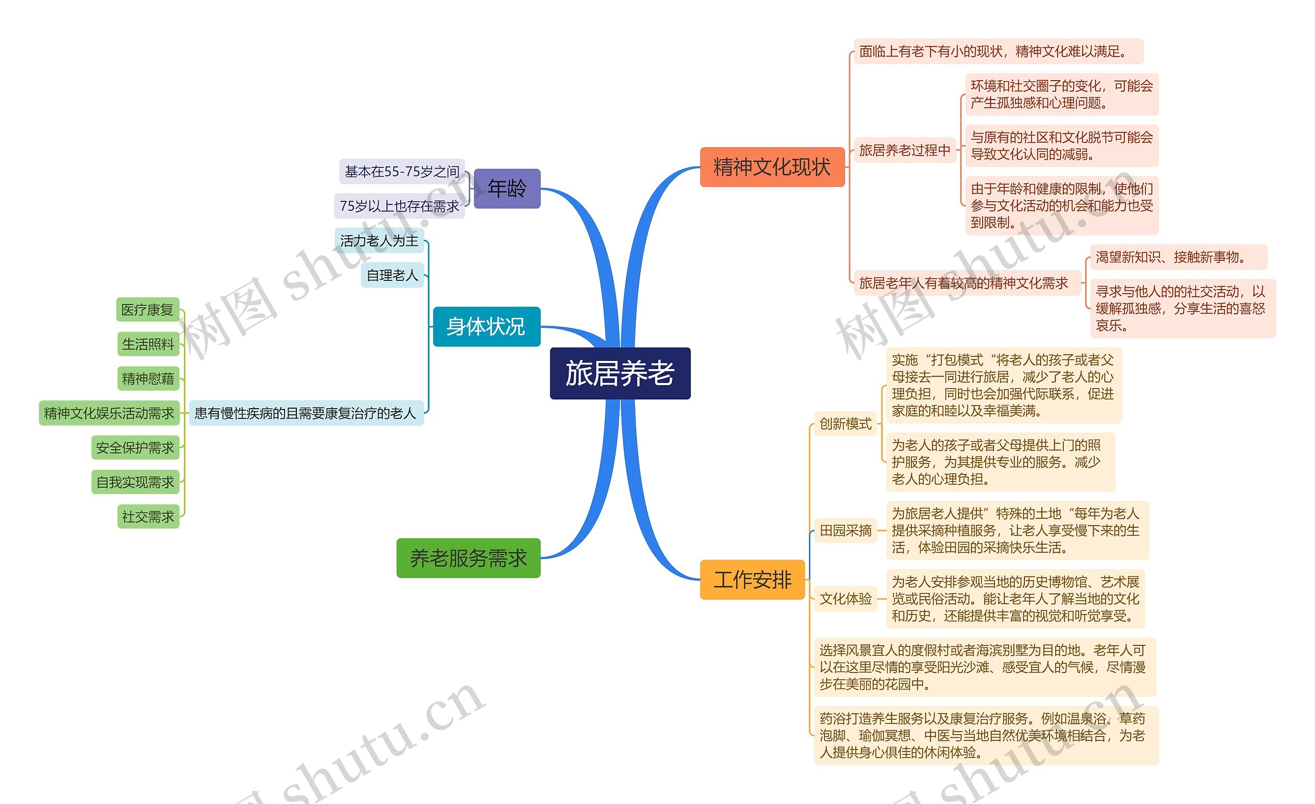 旅居养老思维导图