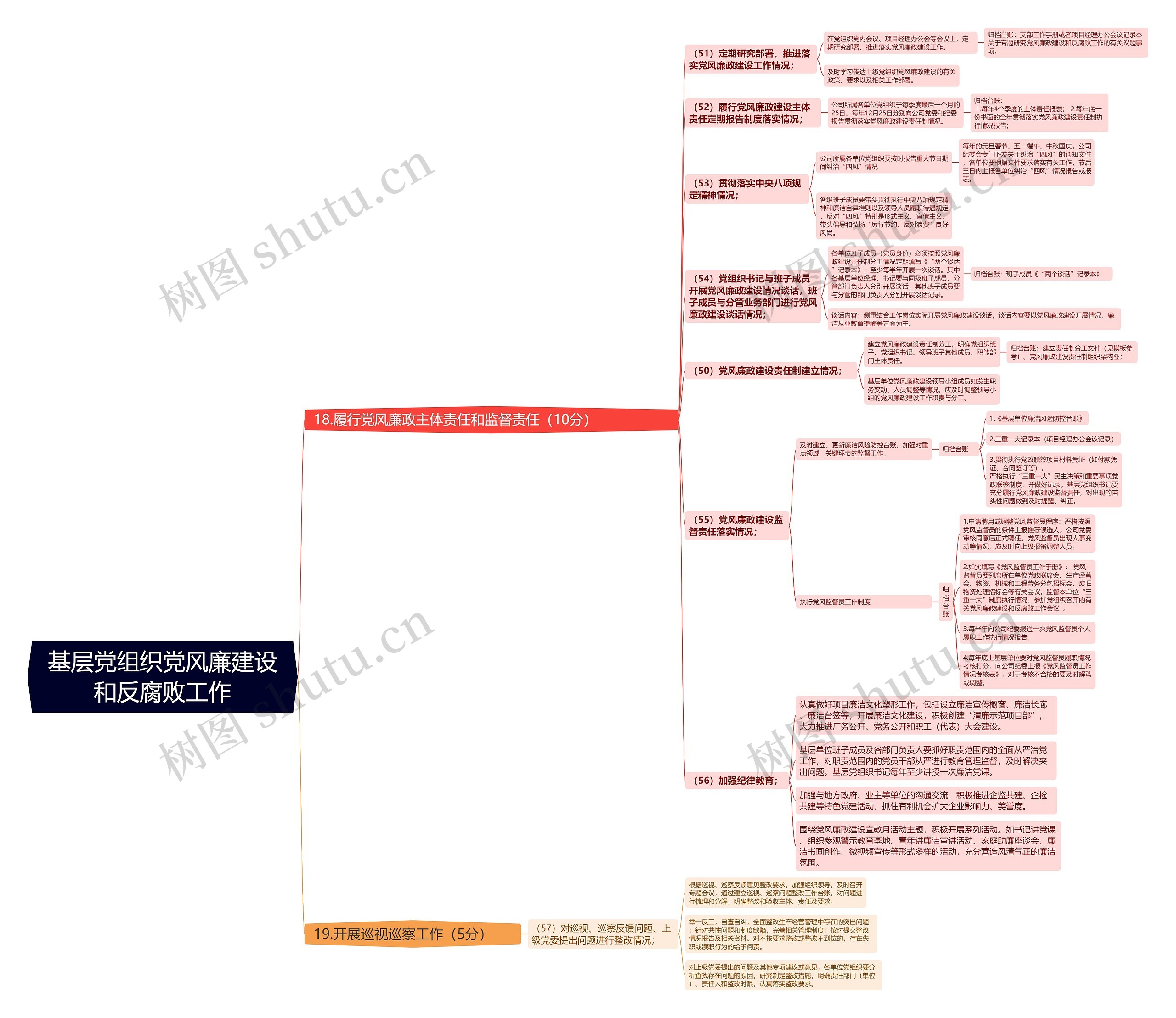 基层党组织党风廉建设和反腐败工作思维导图