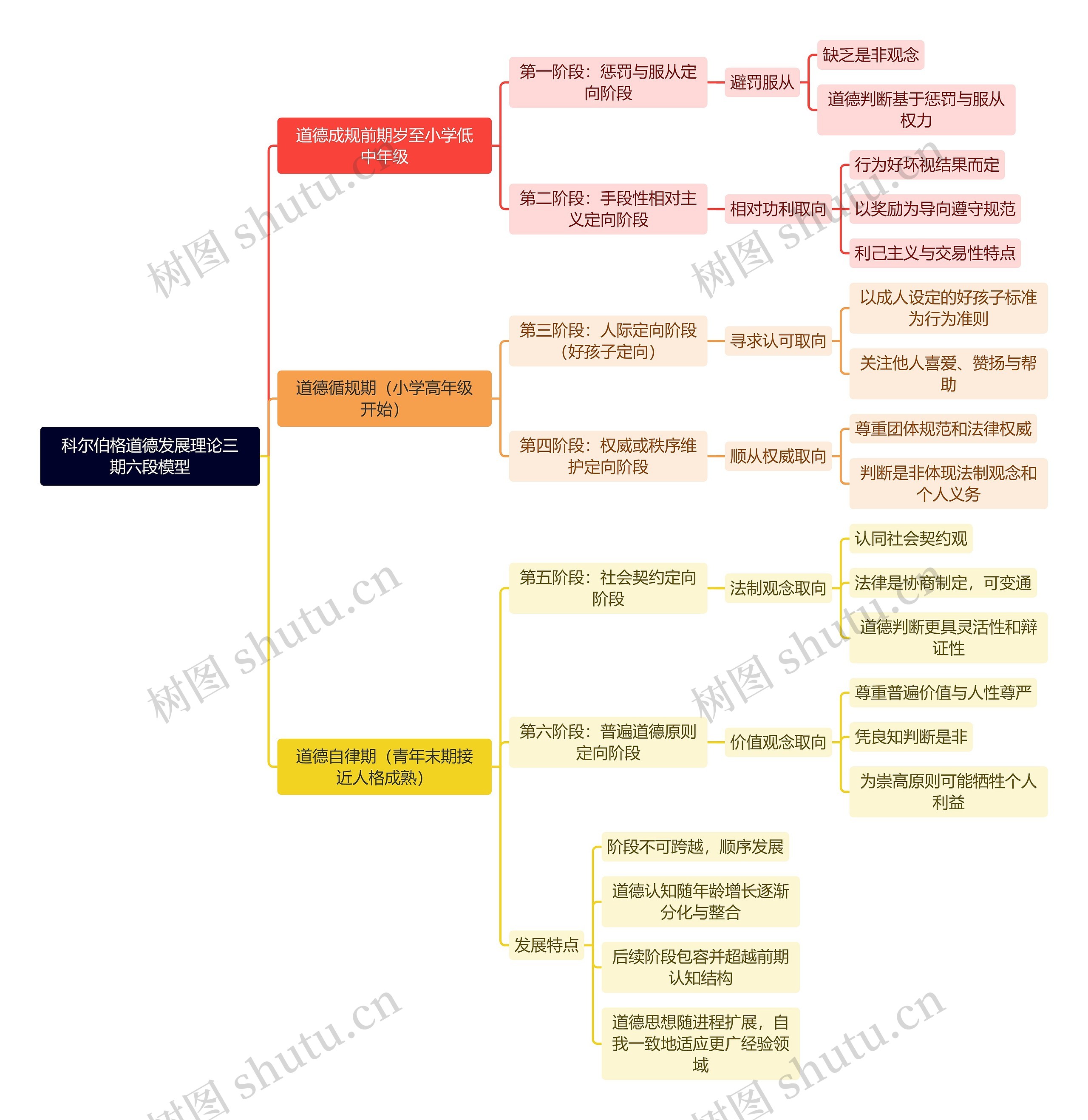 科尔伯格道德发展理论三期六段模型